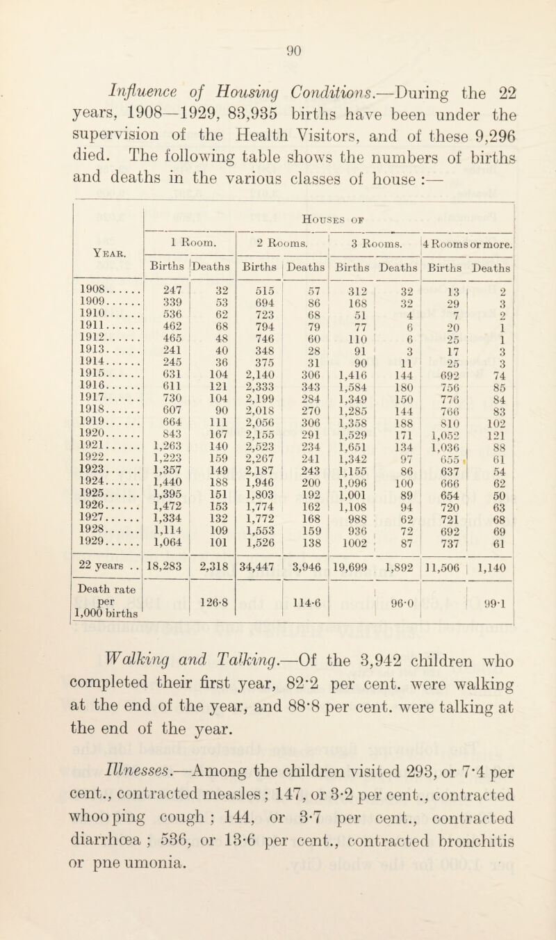 Influence of Housing Conditions.—During the 22 years. 1908—1929, 88,985 births have been under the supervision of the Health Visitors, and of these 9,296 died. The following table shows the numbers of births and deaths in the various classes of house :— Houses of Year. 1 Room. 2 Rooms. 3 Rooms. 4 Rooms or more.: Births (Deaths Births Deaths Births Deaths Births Deaths 1908. 247 32 515 57 312 32 13 2 1 1909. 339 53 694 86 168 32 29 3| 1910. 536 62 723 68 51 4 7 9 1911. 462 68 794 79 77 6 20 1 1912. 465 48 746 60 110 6 25 1 1913. 241 40 348 28 91 3 17 3 1914. 245 36 375 31 90 11 25 3 1915. 631 104 2,140 306 1,416 144 692 74 1916. 611 121 2,333 343 1,584 180 756 85 1917. 730 104 2,199 284 1,349 150 776 84 1918. 607 90 2,018 270 1,285 144 766 83 1919. 664 111 2,056 306 1,358 188 810 102 1920. 843 167 2,155 291 1,529 171 1,052 121 1921. 1,263 140 2,523 234 1,651 134 1,036 88 1922. 1,223 159 2,267 241 1,342 97 655 i 61 1923. 1,357 149 2,187 243 1,155 86 637 54 1924. 1,440 188 1,946 200 1,096 100 666 62 1925. 1,395 151 1,803 192 1,001 89 654 50 1926. 1,472 153 1,774 162 1,108 94 720 63 1927. 1,334 132 1,772 168 988 62 721 68 1928. 1,114 109 1,553 159 936 72 692 69 1929. 1,064 101 1,526 138 1002 87 737 61 22 years .. 18,283 2,318 34,447 3,946 19,699 1,892 31,506 1,140 ; Death rate per 1,000 births 126-8 114-6 96-0 . 99-1 Walking and Talking.—Of the 8,942 children who completed their first year, 82*2 per cent, were walking at the end of the year, and 88*8 per cent, were talking at the end of the year. Illnesses.—Among the children visited 298, or 7*4 per cent., contracted measles; 147, or 8*2 per cent., contracted whooping cough; 144, or 8-7 per cent., contracted diarrhoea ; 586, or 18*6 per cent., contracted bronchitis or pne umonia.