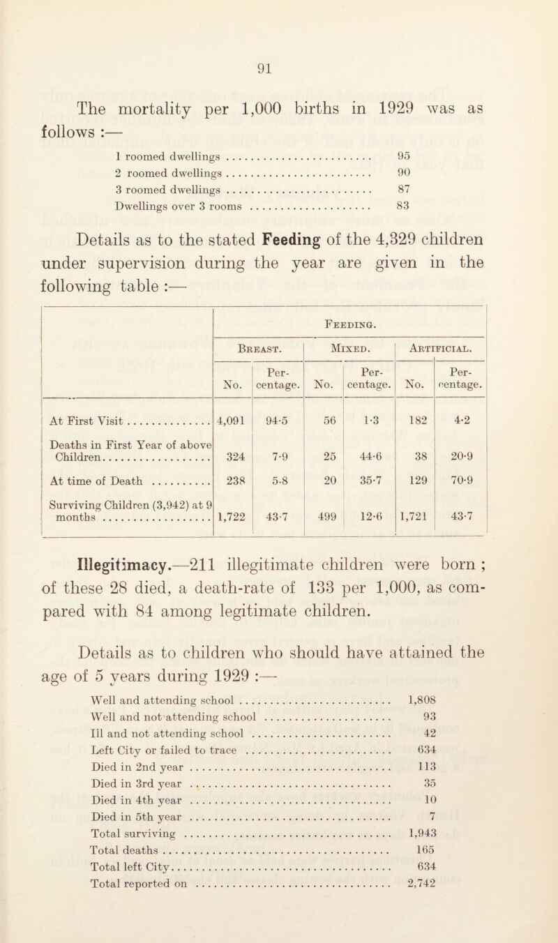 The mortality per 1,000 births in 1929 was as follows :— 1 roomed dwellings. 95 2 roomed dwellings. 90 3 roomed dwellings. 87 Dwellings over 3 rooms . 83 Details as to the stated Feeding of the 4,829 children nnder supervision during the year are given in the following table :— Feeding. Breast. Mixed. Arti EICIAL. No. Per¬ centage. No. Per¬ centage. No. Per¬ centage. ! At First Visit. 4,091 94-5 56 1-3 182 4-2 Deaths in First Year of above Children. 324 7-9 25 44-6 38 20-9 At time of Death . 238 5-8 20 35*7 129 70-9 Surviving Children (3,942) at 9 months. 1,722 43-7 499 12-6 1,721 43-7 Illegitimacy.—211 illegitimate children were bom ; of these 28 died, a death-rate of 138 per 1,000, as com¬ pared with 84 among legitimate children. Details as to children who should have attained the age of 5 years during 1929 :— Well and attending school. 1,808 Well and not attending school . 93 Ill and not attending school . 42 Left City or failed to trace . 634 Died in 2nd year. 113 Died in 3rd year . 35 Died in 4th year . 10 Died in 5th year . 7 Total surviving . 1,943 Total deaths. 165 Total left City. 634 Total reported on . 2,742
