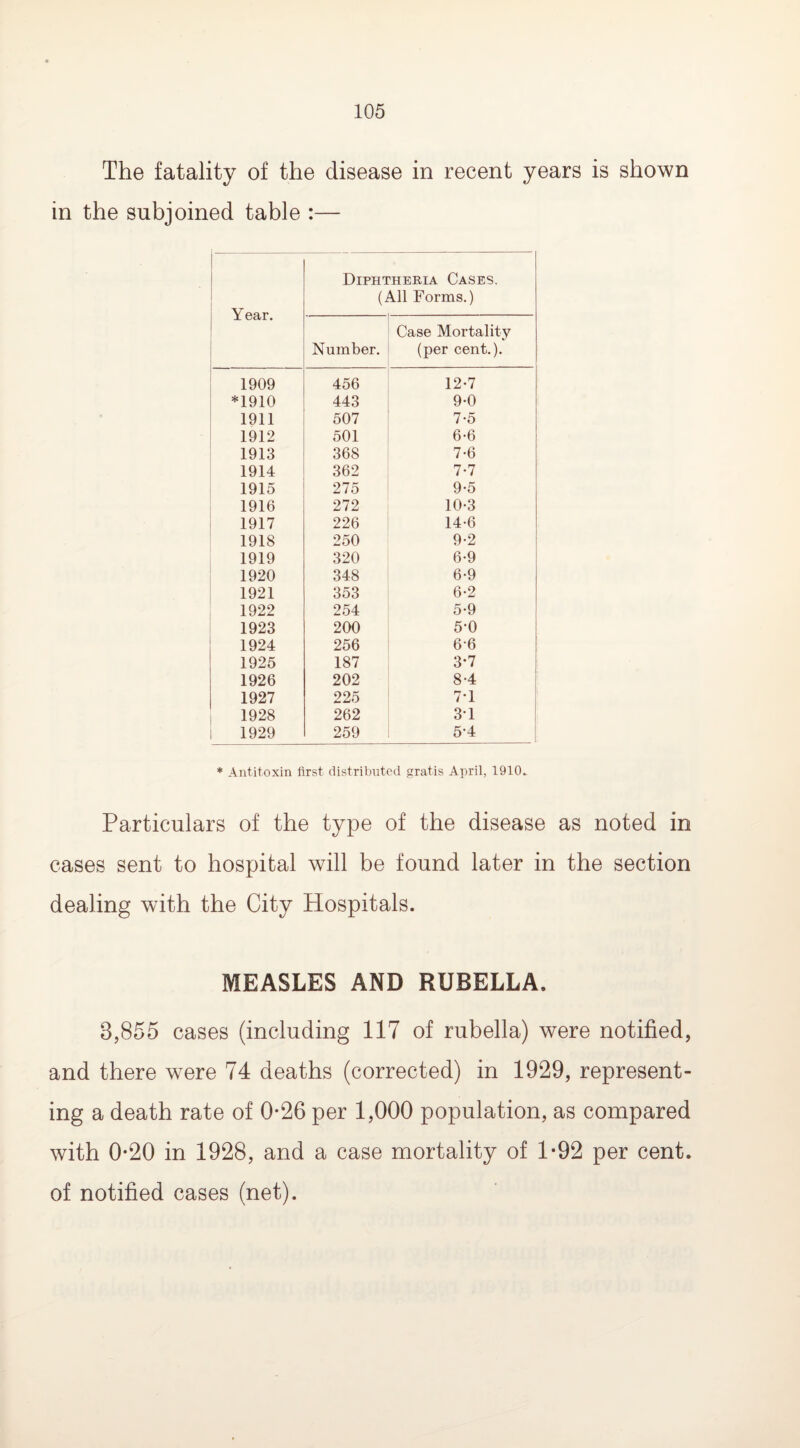 The fatality of the disease in recent years is shown in the subjoined table :— Year. Diphtheria Cases. (All Forms.) Number. Case Mortality (per cent.). 1909 456 12-7 *1910 443 9-0 1911 507 7-5 1912 501 6-6 1913 368 7-6 1914 362 7-7 1915 275 9-5 1916 272 10-3 1917 226 14-6 1918 250 9-2 1919 320 6-9 1920 348 6-9 1921 353 6-2 1922 254 5-9 1923 200 5-0 1924 256 6-6 1925 187 3*7 1926 202 8-4 1927 225 7-1 1928 262 3-1 1 1929 259 54 * Antitoxin first distributed gratis April, 1910. Particulars of the type of the disease as noted in cases sent to hospital will be found later in the section dealing with the City Hospitals. MEASLES AND RUBELLA. 8,855 cases (including 117 of rubella) were notified, and there were 74 deaths (corrected) in 1929, represent¬ ing a death rate of 0-26 per 1,000 population, as compared with 0-20 in 1928, and a case mortality of 1*92 per cent, of notified cases (net).