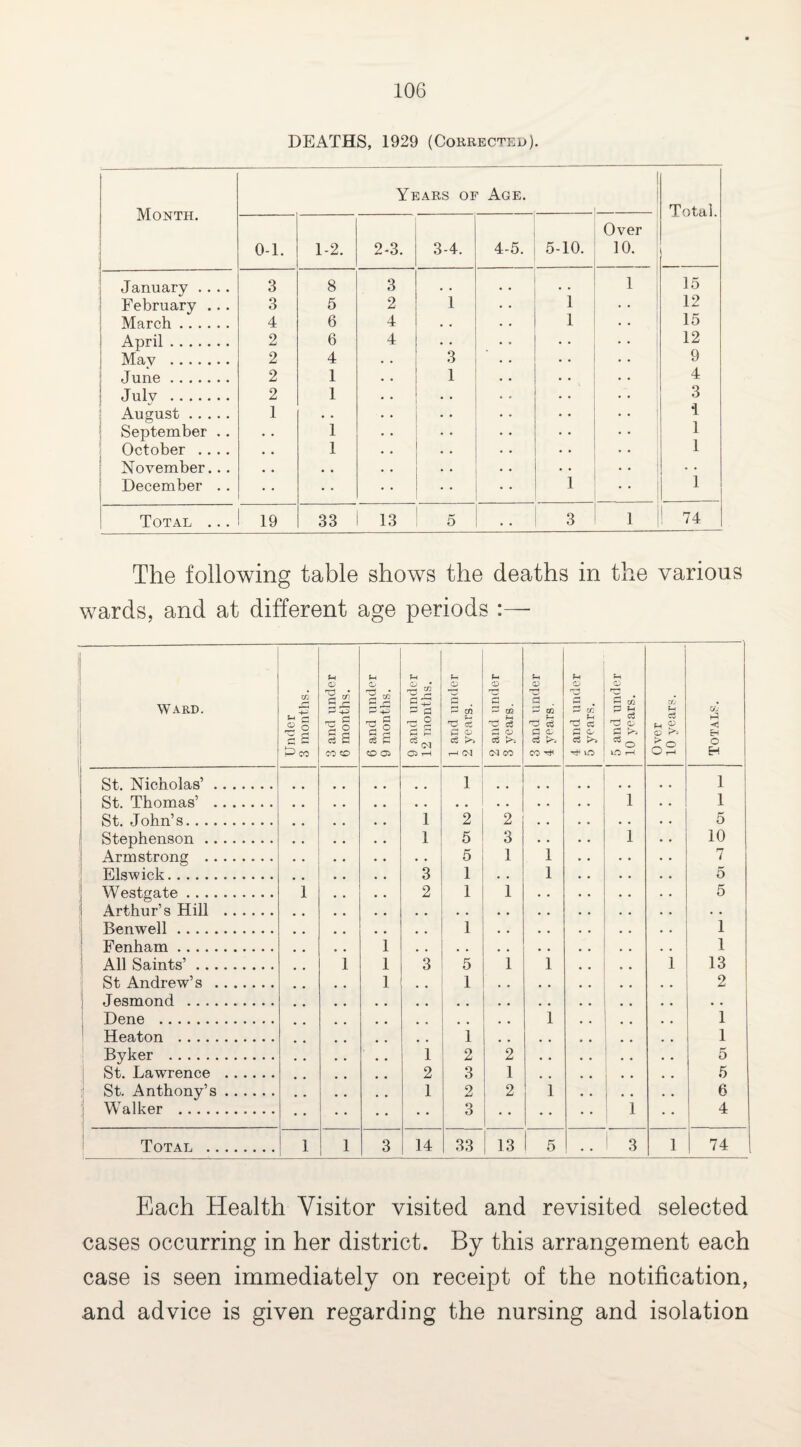 DEATHS, 1929 (Corrected). Month. Years of Age. Total. 0-1. 1-2. 2-3. 3-4. 4-5. 5-10. Over 10. January .... 3 8 3 • • • • 1 15 February ... 3 5 2 1 1 12 March. 4 6 4 • • 1 15 April. 2 6 4 . • 12 May . 2 4 3 9 June. 2 1 1 • • 4 July . 2 1 • . . • 3 August. 1 • • • • i September .. • • 1 • • 1 October .... • • 1 • • 1 November... • « , , • • • • • • December .. • • 1 1 Total ... 19 33 13 5 • • 3 1 ! 74 The following table shows the deaths in the various wards, and at different age periods :— a i WARD. Under 3 months. 3 and under 6 months. 6 and under 9 months. 9 and under 12 months. 1 and under 2 years. 2 and under 3 years. 3 and under 4 years. 4 and under 5 years. ._. i 5 and under 10 years. Over 10 years. Totals. St. Nicholas’. 1 .. .. • • , , 1 St. Thomas’ . • • • . • • • • 1 1 St. John’s. 1 2 2 . . 5 Stephenson. 1 5 3 • • 1 10 Armstrong . • • 5 1 1 7 Elswick. 3 1 • • 1 5 Westgate. i 2 1 1 5 :) Arthur’s Hill . • • • • • • . . Benwell. , , 1 • • 1 Fenham . 1 , . . • • . 1 All Saints’. 1 1 3 5 1 1 1 13 St Andrew’s . 1 1 • , 2 Jesmond . # , # . • . • • Dene . , , # . . • i 1 Heaton . 1 # . 1 Byker . 1 2 2 5 St. Lawrence . 2 3 1 5 j St. Anthony’s. 1 2 2 i 6 Walker . • • • • • • 3 1 4 Total . i 1 3 14 33 13 1 5 • • 1 3 1 74 Each Health Visitor visited and revisited selected cases occurring in her district. By this arrangement each case is seen immediately on receipt of the notification, and advice is given regarding the nursing and isolation