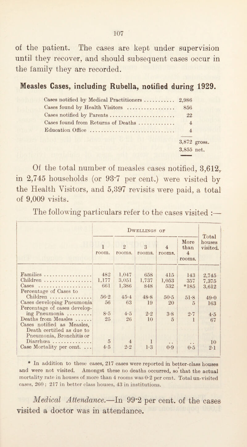 of the patient. The cases are kept under supervision until they recover, and should subsequent cases occur in the family they are recorded. Measles Cases, including Rubella, notified during 1929. Cases notified by Medical Practitioners. 2,986 Cases found by Health Visitors . 856 Cases notified by Parents. 22 Cases found from Returns of Deaths. 4 Education Office . 4 3,872 gross.. 3,855 net. Of the total number of measles cases notified, 3,612,. in 2,745 households (or 98*7 per cent.) were visited by the Health Visitors, and 5,397 revisits were paid, a total of 9,009 visits. The following particulars refer to the cases visited :— Dwellings OF Total houses visited. I j 1 room. 2 rooms. 3 rooms. 4 rooms. More than 4 rooms. Families. 482 1,047 658 415 143 I 2,745 Children. 1,177 3,051 1,737 1,053 357 7,375 Cases . 661 1,386 848 532 *185 3,612 Percentage of Cases to Children. 56-2 45-4 48-8 50-5 51-8 49-0 Cases developing Pneumonia 56 63 19 20 5 163 Percentage of cases develop¬ ing Pneumonia . 8-5 4-5 2-2 3-8 2-7 4-5 Deaths from Measles. 25 26 10 5 1 67 Cases notified as Measles, Death certified as due to Pneumonia, Bronchitis or Diarrhoea. 5 4 1 10 Case Mortality per cent. ... 4-5 2-2 1-3 0-9 0-5 2-1 * In addition to these cases, 217 cases were reported in better-class houses and were not visited. Amongst these no deaths occurred, so that the actual mortality rate in houses of more than 4 rooms was 0-2 per cent. Total un-visited cases, 260 ; 217 in better class houses, 43 in institutions. Medical Attendance.—In 99*2 per cent, of the cases visited a doctor was in attendance.