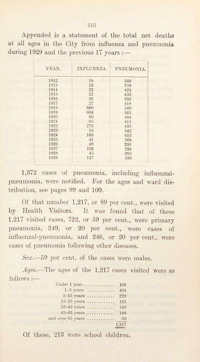 Appended is a statement of the total net deaths at all ages in the City from influenza and pneumonia during 1929 and the previous 17 years :—- YEAR, INFLUENZA. PNEUMONIA. 1912 18 248 1913 19 339 1914 22 424 1915 22 433 1916 36 392 1917 27 418 1918 680 540 1919 604 561 1920 90 468 1921 65 411 1922 273 495 1923 15 342 1924 105 415 1925 41 366 1926 49 291 1927 103 339 1928 45 285 1929 127 330 1,372 cases of pneumonia, including influenzal- pneumonia, were notified. For the ages and ward dis¬ tribution, see pages 99 and 100. Of that number 1,217, or 89 per cent., were visited by Health Visitors. It was found that of these 1,217 visited cases, 722, or 59 per cent., were primary pneumonia, 249, or 20 per cent., were cases of influenzal-pneumonia, and 246, or 20 per cent., were cases of pneumonia following other diseases. Sex.—59 per cent, of the cases were males. Ages.—The ages of the 1,217 cases visited were as follows ;— Under 1 year. 105 1-5 years . 404 5-15 years . 229 15-25 years . 121 25-45 years . 160 45-65 years . 148 and over 65 years . 50 1,217 Of these, 213 were school children.