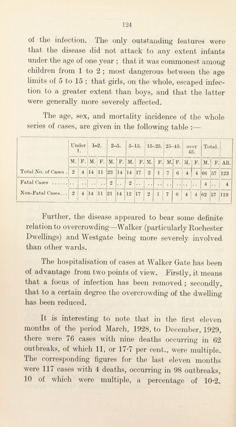 of the infection. The only outstanding features were' that the disease did not attack to any extent infants under the age of one year ; that it was commonest among children from 1 to 2 ; most dangerous between the age limits of 5 to 15 ; that girls, on the whole, escaped infec¬ tion to a greater extent than boys, and that the latter were generally more severely affected. The age, sex, and mortality incidence of the whole series of cases, are given in the following table :— Total No. of Cases . Under 1. 1-2. 2-5. 5-15. 15-25. 25-45. over- 45. Total. M. F. M. F. M. F. M. F. M. F. M. F. M. i F. M. F. All. 2 4 14 11 23 14 14 17 2 1 7 6 4 4 66 57 123 Fatal Cases . Non-Fatal Cases. . . • • 2 2 4 4 2 4 14 11 21 14 12 17 2 1 7 6 4 4 621 57 119 Further, the disease appeared to bear some definite relation to overcrowding—Walker (particularly Rochester Dwellings) and Westgate being more severely involved than other wards. The hospitalisation of cases at Walker Gate has been of advantage from two points of view. Firstly, it means that a focus of infection has been removed ; secondly, that to a certain degree the overcrowding of the dwelling has been reduced. It is interesting to note that in the first eleven months of the period March, 1928, to December, 1929, there were 76 cases with nine deaths occurring in 62 outbreaks, of which 11, or 17*7 per cent., were multiple.. The corresponding figures for the last eleven months were 117 cases with 4 deaths, occurring in 98 outbreaks, 10 of which were multiple, a percentage of 10-2.