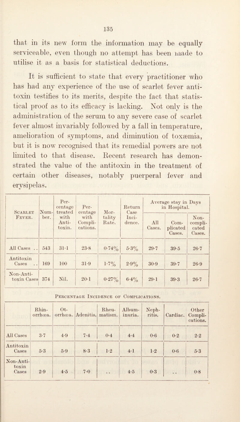 that in its new form the information may be equally serviceable, even though no attempt has been made to utilise it as a basis for statistical deductions. It is sufficient to state that every practitioner who has had any experience of the use of scarlet fever anti¬ toxin testifies to its merits, despite the fact that statis¬ tical proof as to its efficacy is lacking. Not only is the administration of the serum to any severe case of scarlet fever almost invariably followed by a fall in temperature, amelioration of symptoms, and diminution of toxaemia, but it is now recognised that its remedial powers are not limited to that disease. Recent research has demon¬ strated the value of the antitoxin in the treatment of certain other diseases, notably puerperal fever and erysipelas. Scarlet Fever. Num¬ ber. Per¬ centage treated with Anti¬ toxin. Per¬ centage with Compli¬ cations. Mor¬ tality Rate. Return Case Inci¬ dence. Average stay in Days in Hospital. All Cases. Com¬ plicated Cases. Non- compli- cated Cases. All Cases .. 543 31-1 23-8 0-74% 5-3% 29-7 39-5 26-7 Antitoxin Cases 169 100 31-9 1-7% 2-9% 30-9 39-7 26-9 Non-Anti¬ toxin Cases 374 Nil. 20-1 0-27% 6-4% 29-1 39-3 26-7 Percentage Incidence of Complications. Rhin- orrhoea. Ot- orrhoea. Adenitis. Rheu¬ matism. Album¬ inuria. Neph¬ ritis. Cardiac. Other Compli¬ cations. All Cases 3-7 4-9 7-4 0-4 4-4 0-6 0-2 2-2 Antitoxin Cases 5-3 5-9 8-3 1-2 41 1*2 0-6 5-3 Non-Anti¬ toxin Cases 2-9 4-5 7-0 4-5 0-3 • • 0-8