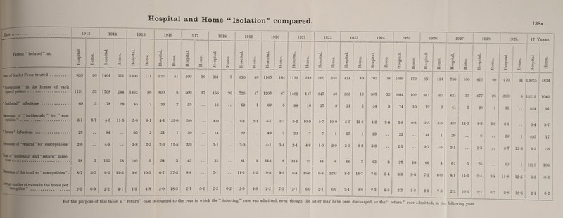 138a Year. k >13 19 14 li >15 H >16 1917 1< 118 1< )19 1920 1921 1922 1923 1924 1925 1926. 1927. 1928. 1929. 17 Years. Patient “ isolated” at. Hospital. Home. | Hospital. Home. Hospital. Home. Hospital. Home. Hospital. 1 | Home. 1 Hospital. Home. Hospital. | Home. Hospital. Home. Hospital. Home. Hospital. Home. Hospital. Home. Hospital. Horn e. Hospital. Home. Hospital. c a — c Hi A 02 o • i Home. Hospital. Home. Hospital. Home. Hospital Home. Cases of Scarlet Fever treated. 853 90 1404 311 1305 Ill 677 51 409 36 381 3 630 86 1105 I t 1 184 1115 249 560 101 434 40 705 78 1036 179 831 134 750 100 410 40 470 31 13075 -1 1824 “ Susceptibles ” in the homes of each class of patient. 1131 53 1708 244 1462 86 800 8 509 17 450 20 726 47 1203 87 1401 147 647 50 563 16 807 32 1084 102 911 67 831 35 477 26 509 8 15219 1045 “Incidental” infections . 69 3 78 28 85 7 33 2 25 18 • • 59 1 69 5 88 16 37 5 31 2 34 3 74 10 32 3 41 5 20 1 31 824 91 Percentage of “ incidentals ” to “ sus- ceptibles”. 61 5-7 4’6 11-5 5-8 8-1 4-1 '25-0 5-0 • • 4-0 8-1 21 5-7 5-7 6-3 10-9 5-7 10-0 5-5 12-5 4-2 9-4 6-8 9-8 3-5 4*5 4-9 14-3 4-2 3-8 61 # . 5-4 8-7 “ Return ” Infections . 29 • • 84 • • 55 2 21 1 20 • a 14 • • 22 • • 49 3 30 7 7 1 17 1 29 23 • • 34 1 i 26 .. 6 • • 29 i 495 17 Percentage of “returns” to “susceptibles” 2-6 • • 4-9 • * 3-8 2-3 2-6 12*5 3-9 • • 31 30 • • 4-1 3-4 21 4-8 • 10 2-0 3-0 6-2 3-6 2-1 • • 3-7 1*5 31 • • 1-3 • • 5-7 12-5 3-2 1-6 Total of “incidental” and “return” infec- tions. 98 3 | 162 28 140 9 54 3 45 • • 32 • • 81 1 118 8 118 23 44 6 48 3 63 3 97 10 66 4 67 5 1 26 • • 60 1 1310 108 Percentage of this total to “susceptibles” .. 8-7 5-7 9-5 11-5 9-6 10-5 6-7 37-5 8-8 7-1 • • 11-2 21 9-8 9-2 8-4 15-6 6-8 12-0 8-5 18-7 7-8 9-4 8-9 9-8 7-2 6-0 8-1 14-3 5-4 3-8 11*8 12-5 1 8-6 10-3 Average number of rooms in the home per “ susceptible ” .. 21 6-9 2-2 4-1 1-9 4-8 2-0 18-5 21 5-2 2-2 6-2 2-5 4-8 2-2 7-5 2-1 6-0 21 6-9 21 9-9 2 3 8-8 2-3 5-8 2 3 7-6 2-3 10-5 2-7 6*7 2*8 16-6 21 6-2 For the purpose of this table a “ return ” case is counted to the year in which the “ infecting ” case was admitted, even though the latter may have been discharged, or the “ return ” case admitted in the following yea
