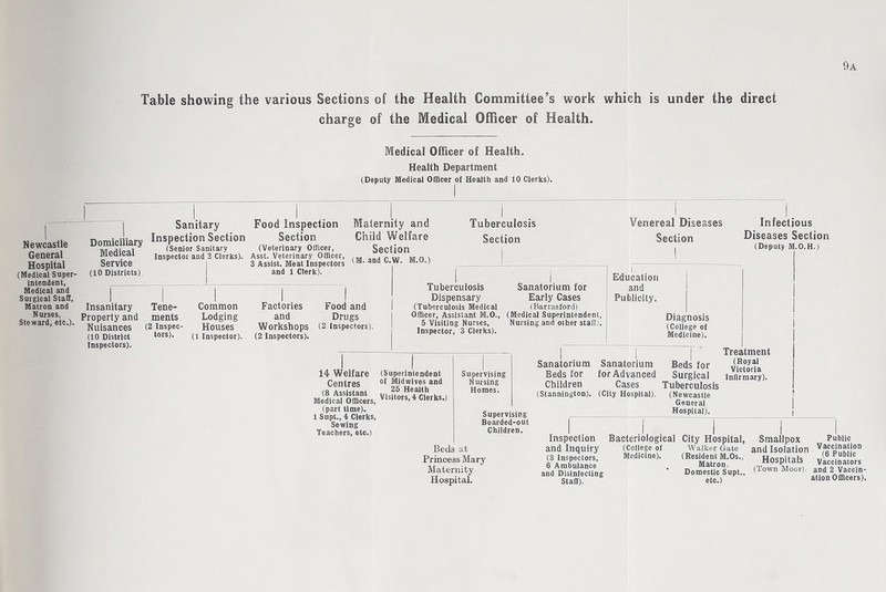 Newcastle General Hospital (Medical Super¬ intendent, Medical and Surgical Staff, Matron and Nurses, Steward, etc.). Table showing the various Sections of the Health charge of the Medical Committee’s work Officer of Health. which is under the direct Medical Officer of Health. Health Department (Deputy Medical Officer of Health and 10 Clerks). Domiciliary Medical Service (10 Districts) Sanitary Inspection Section (Senior Sanitary Inspector and 3 Clerks). Food Inspection Section (Veterinary Officer, Asst. Veterinary Officer, 3 Assist. Meat Inspectors and 1 Clerk). Maternity and Child Welfare Section (M. and C.W. M.O.) Tuberculosis Section Insanitary Property and Nuisances (10 District Inspectors). Tene¬ ments (2 Inspec¬ tors). Common Lodging Houses (1 Inspector). Factories and Workshops (2 Inspectors). Food and Drugs (2 Inspectors). Tuberculosis Dispensary (Tuberculosis Medical Officer, Assistant M.O., 5 Visiting Nurses, Inspector, 3 Clerks). Sanatorium for Early Cases (Barrasford) (Medical Superintendent, Nursing and other staff). Venereal Diseases Section i Infectious Diseases Section (Deputy M.O.H.) Education and Publicity. 14 Welfare Centres (8 Assistant Medical Officers, (part time). 1 Supt., 4 Clerks, Sewing Teachers, etc.) (Superintendent of Midwives and 25 Health Visitors, 4 Clerks.) Supervising Nursing Homes. Sanatorium Sanatorium Beds for for Advanced Children Cases (Stannington). (City Hospital), Supervising Boarded-out Children. Diagnosis (College of Medicine). r i Beds for Surgical Tuberculosis (Newcastle General Hospital). Treatment (Royal Victoria Infirmary). Beds at Princess Mary Maternity Hospital. Inspection and Inquiry (3 Inspectors, 6 Ambulance and Disinfecting Staff). Bacteriological (College of Medicine). City Hospital, Walker Gate (Resident M.Os., Matron. Domestic Supt., etc.) Smallpox Public on/t Isolation Vaccination ana isolation (6 Public Hospitals Vaccinators (Town Moor). 3Dd 2 Vaccin¬ ation Officers).