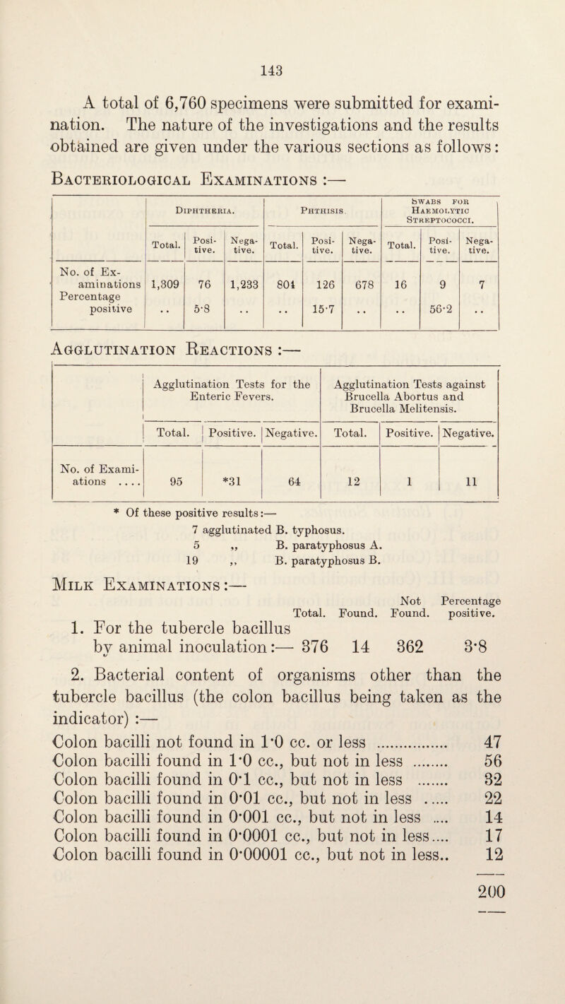 A total of 6,760 specimens were submitted for exami¬ nation. The nature of the investigations and the results obtained are given under the various sections as follows: Bacteriological Examinations :— Diphtheria. Phthisis. bWABS FOR Haemolytic Streptococci. Total. Posi¬ tive. Nega¬ tive. Total. Posi¬ tive. Nega¬ tive. Total. Posi¬ tive. Nega¬ tive. No. of Ex¬ aminations 1,309 76 1,233 804 126 678 co i-i 1 9 7 Percentage positive • • 5-8 • • • • 15-7 • • • • 56*2 • • Agglutination Reactions :— Agglutination Tests for the Enteric Fevers. Agglutination Tests against Brucella Abortus and Brucella Melitensis. Total. Positive. Negative. Total. Positive. Negative. No. of Exami- ations .... 95 *31 64 12 1 11 * Of these positive results:— 7 agglutinated B. typhosus. 5 ,, B. paratyphosus A. 19 ,, B. paratyphosus B. Milk Examinations:— Total. Found. 1. For the tubercle bacillus bv animal inoculation:— 876 14 Not Percentage Found. positive. 362 8*8 2. Bacterial content of organisms other than the tubercle bacillus (the colon bacillus being taken as the indicator) :— Colon bacilli not found in 1*0 cc. or less . 47 Colon bacilli found in 1*0 cc., but not in less . 56 Colon bacilli found in 0*1 cc., but not in less . 32 Colon bacilli found in 0*01 cc., but not in less . 22 Colon bacilli found in 0*001 cc., but not in less .... 14 Colon bacilli found in 0*0001 cc., but not in less.... 17 Colon bacilli found in 0*00001 cc., but not in less.. 12 200
