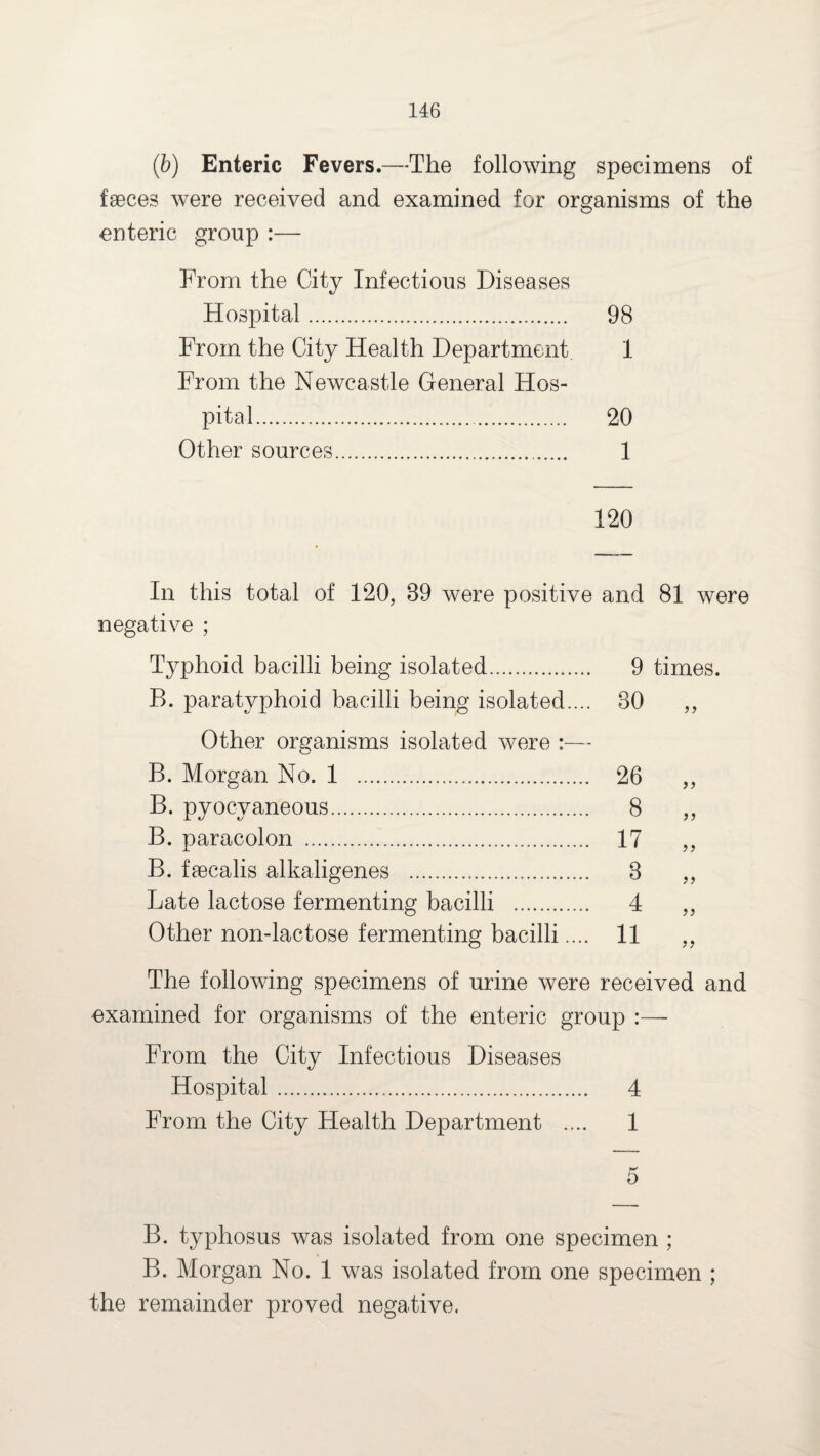 (ib) Enteric Fevers.—The following specimens of faeces were received and examined for organisms of the enteric group :— From the City Infectious Diseases Hospital. 98 From the City Health Department 1 From the Newcastle General Hos¬ pital. 20 Other sources. 1 120 In this total of 120, 89 were positive and 81 were negative ; Typhoid bacilli being isolated. 9 times. B. paratyphoid bacilli being isolated.... 30 „ Other organisms isolated were :— B. Morgan No. 1 ... 26 „ B. pyocvaneous. 8 „ B. paracolon . 17 „ B. faecalis alkaligenes . 3 „ Late lactose fermenting bacilli . 4 „ Other non-lactose fermenting bacilli.... 11 The following specimens of urine were received and examined for organisms of the enteric group :— From the City Infectious Diseases Hospital. 4 From the City Health Department .... 1 5 B. typhosus was isolated from one specimen ; B. Morgan No. 1 was isolated from one specimen ; the remainder proved negative,