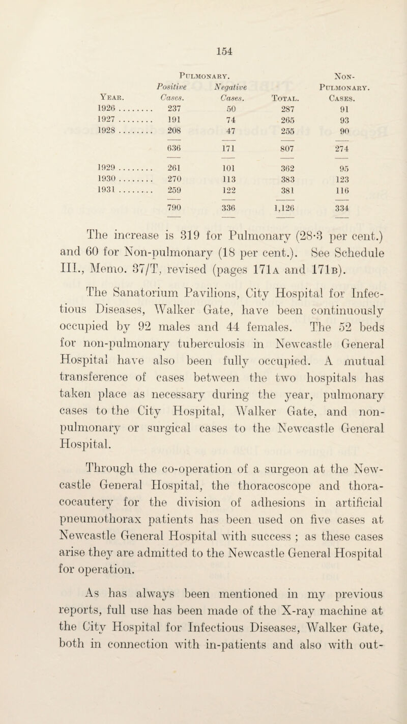 Pulmonary. Non- Positive Negative Pulmonary. Year. Cases. Cases. Total. Cases. 1926. 237 50 287 91 1927 . 191 74 265 93 1928 . 208 47 255 90 636 171 807 274 1929 . 261 101 362 95 1930 . 270 113 383 123 1931. 259 122 381 116 790 336 1,126 334 The increase is 319 for Pulmonary (28*3 per cent.) and 60 for Non-pulmonary (18 per cent.). See Schedule III., Memo. 37/T, revised (pages 171a and 171b). The Sanatorium Pavilions, City Hospital for Infec¬ tious Diseases, Walker Gate, have been continuously occupied by 92 males and 44 females. The 52 beds for non-pulmonary tuberculosis in Newcastle General Hospital have also been fully occupied. A mutual transference of cases between the two hospitals has taken place as necessary during the year, pulmonary cases to the City Hospital, Walker Gate, and non- pulmonary or surgical cases to the Newcastle General Hospital. Through the co-operation of a surgeon at the New¬ castle General Hospital, the thoracoscope and thora- cocautery for the division of adhesions in artificial pneumothorax patients has been used on five cases at Newcastle General Hospital with success ; as these cases arise they are admitted to the Newcastle General Hospital for operation. As has always been mentioned in my previous reports, full use has been made of the X-ray machine at the City Hospital for Infectious Diseases, Walker Gate,, both in connection with in-patients and also with out-