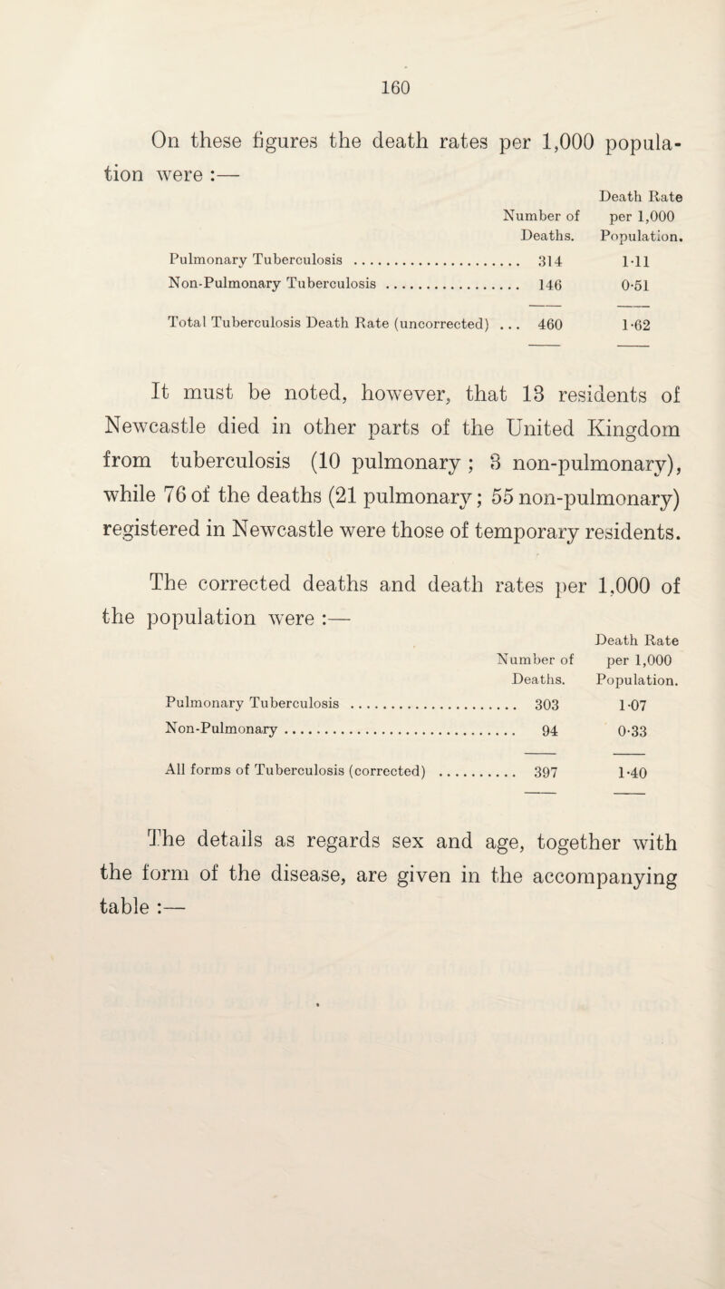 On these figures the death rates per 1,000 popula¬ tion were :— Death Rate Number of per 1,000 Deaths. Population. Pulmonary Tuberculosis . Ml Non-Pulmonary Tuberculosis . ... 146 0-51 Total Tuberculosis Death Rate (uncorrected) ... 460 1-62 It must be noted, however, that 13 residents of Newcastle died in other parts of the United Kingdom from tuberculosis (10 pulmonary ; 3 non-pulmonary), while 76of the deaths (21 pulmonary; 55non-pulmonary) registered in Newcastle were those of temporary residents. The corrected deaths and death rates per 1,000 of the population were :— Death Rate Number of per 1,000 Deaths. Population. Pulmonary Tuberculosis . 303 1-07 Non-Pulmonary. 94 0-33 All forms of Tuberculosis (corrected) . 397 1-40 The details as regards sex and age, together with the form of the disease, are given in the accompanying table :—