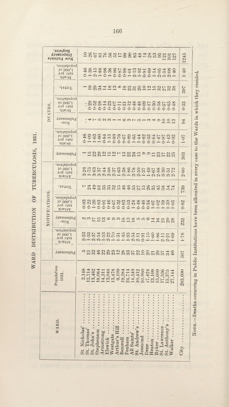 WARD DISTRIBUTION OP TUBERCULOSIS, 1931. •J8)Sjg9'a jfjBgubdSIQ •uorj'ejndod Jo'oOOT jod q^aci K •IVIOX •uoi^indod Jo'oooT qj^q Aaeuouijnx -uo^ •uoneindod .4o’000‘T lad O^ei qreag ^leuouiinj to £ O < o H O £ •uoqeindod jo' oooT JOd 0}ei JiOBW •'IVIOX •UOT^13(lldod JO OOOT i ad a^-ei isroeqy Aieuotuinj -uox •uoqejndod jo'oooT lad a^ei qo^XJV Aieuouiinq c o p pH o pq eo OJ Cl id < OtOt>HtOtO'-Hl>050iOOO'^XMU5'-ii-H> HlNtOOOt'lOiOrHOlOSOO'^-HiMiOOJNOiM ooooooooootCNoO'HWPi^ai'^LO^ooo ^COHCCCJMOlCOOOHOiCStCiHOOOTf OHOlHOrHOOOHNHOOHflrtlNH n®C5^^COfOGCaiOHOOiM>0(Mt'(NOO r~l PI CO f—i r—i i—i r—i 04 CO 04 i—i r—i i—i CO 04 CO CO 02CIC0^C0^HH(MX00Q^O<XlM0GC 666666666666666666 t> O 04 CO r-lr-HC0C0t^40r—I CO ^ Ol O O CO tOQC00^ 40 0iOl>C340^(04 04^t-t-C004 ^OtPOQOr-QOt^tOXtfiTHXiOX^O^O O'—i i-h i—iOr-HOooor—i — ooohoho 4OO4CSO44OO4r-CO04''tl4OasOSi-HCOl>O44O ri 04 04 ri fH h C4(C4 H r—i 04 h 04 04 ®4QC0t'Tjl0C't'C0a0C0 00 05D'01>00OiH(M 04t^tocoTt'cOcotccooot'ioco^tCcoco4or' CO r-i CO CO 04 04 04 04 CO 04 0-4 04 CO CO 04 t'^Qr-(L0i0 04l0tCfflOt'L0c040i0«^Tt) O4TjHCOC0C0C0r-H'^TtilO04'-HO4C0Th4O4Ot'- C004t0C0r-HCt^04C0C0^00t0^t'04 05OC0 O04 04 CCClTl'OC0aO04Tji^f0OOr-C0O oohoooooochooohhChh 04COt^iOCOCOC5COCCWoO»OlOtO’^tD'HOOD l—1 r—1 i H I—i 04 04 04 C0C0t^C004Or-i 40 CO C040c040l004t-C0'rtic0l0 1—1 40 OS r-H O CO CO OO 04 04 04 04 04 04 O i-H 04 04 04 cs 40'-<04c004CSC004oOCOt-0400—■' CS t-~ CO O4CO^0v|O4O4r-iO4COCOO4i—iO4O40v|COCO^ 00^04^rH 00 00 Ort< '+FHQOO0piTtiL^C'. X Ht'^OCOOxi'HO) OvtCOCOCO^COCOOSCS'^'ch ' 1 1—1 I—I I I I H C4 H -Cri0040rt<0cac0i0^ rtit'-‘0 010CiOh^ t^4C-rjHC.Tt^C040C0'—I OOhCOiOh 40 t 1—1 04 Ms as d o -d © .o JS 1—I /*- as bfi d 2 jo -P> O m d £ ~ tn w GO <D c3 to GO • * t, d c3 -d d © pp oq > © S-H T3 d < -c d o a cc d O f- 43 © PC © >, © O >J d d © o £ c3 d i-J <3: aj 40 04 O l> CS CO co cs o CO o co o CO 04 CO 04 00 04 CO 04 QO t- O 40 o o CO CO 00 04 £*■> 43 43 43 43 4J . I-H VU DM ^ (D » w ais: .CP co co co a> <1 W < pq e=h <6 m *-o Q ffi 6Q gg in. O Note. Deaths occurring in Public Institutions have been allocated in every case to the Wards in which they resided.