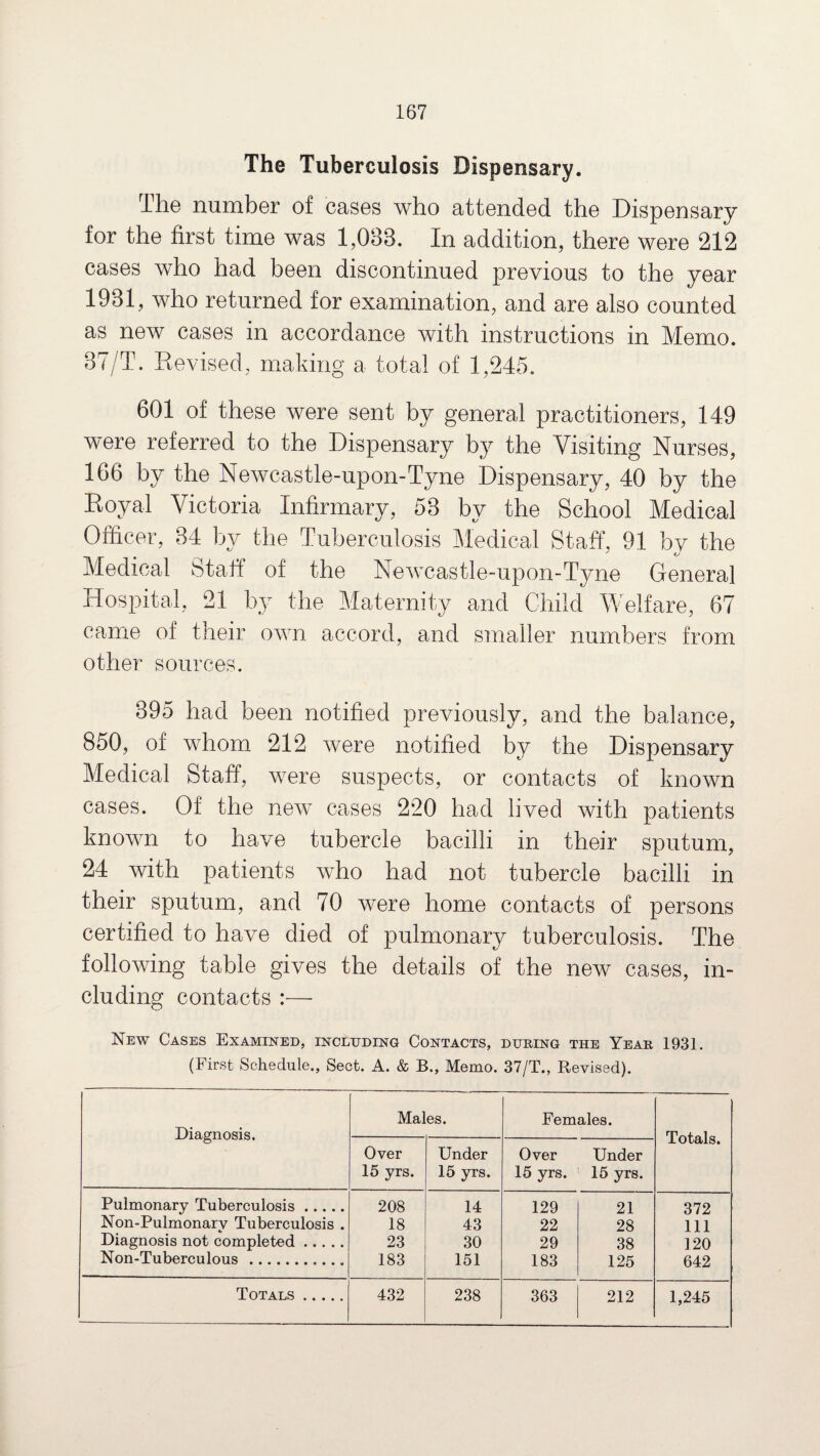 The Tuberculosis Dispensary. Ihe number of cases who attended the Dispensary for the first time was 1,083. In addition, there were 212 cases who had been discontinued previous to the year 1931, who returned for examination, and are also counted as new cases in accordance with instructions in Memo. 87/T. Revised, making a total of 1,245. 601 of these were sent by general practitioners, 149 were referred to the Dispensary by the Visiting Nurses, 166 by the Newcastle-upon-Tyne Dispensary, 40 by the Royal Victoria Infirmary, 53 by the School Medical Officer, 34 by the Tuberculosis Medical Staff, 91 by the Medical Staff of the Newcastle-upon-Tyne General Hospital, 21 by the Maternity and Child Welfare, 67 came of their own accord, and smaller numbers from other sources. 395 had been notified previously, and the balance, 850, of whom 212 were notified by the Dispensary Medical Staff, were suspects, or contacts of known cases. Of the new cases 220 had lived with patients known to have tubercle bacilli in their sputum, 24 with patients who had not tubercle bacilli in their sputum, and 70 were home contacts of persons certified to have died of pulmonary tuberculosis. The following table gives the details of the new cases, in¬ cluding contacts :— New Cases Examined, including Contacts, during the Year 1931. (First Schedule., Sect. A. & B., Memo. 37/T., Revised). Diagnosis. Males. Females. Totals. Over 15 yrs. Under 15 yrs. Over 15 yrs. Under 15 yrs. Pulmonary Tuberculosis. 208 14 129 21 372 Non-Pulmonarv Tuberculosis . 18 43 22 28 111 Diagnosis not completed. 23 30 29 38 120 Non-Tuberculous .. 183 151 183 125 642 1,245