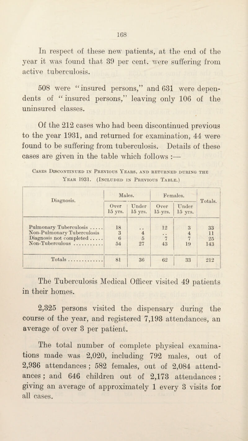 In respect of these new patients, at the end of the year it was found that 39 per cent, were suffering from active tuberculosis. 508 were “insured persons,” and 631 were depen¬ dents of “insured persons,” leaving only 106 of the uninsured classes. Of the 212 cases who had been discontinued previous to the year 1931, and returned for examination, 44 were found to be suffering from tuberculosis. Details of these cases are given in the table which follows :— Cases Discontinued in Previous Years, and returned during the Year 1931. (Included in Previous Table.) Diagnosis. Males. Females. Totals. Over 15 yrs. Under 15 yrs. Over 15 yrs. Under 15 yrs. Pulmonary Tuberculosis. 18 12 3 33 Non-Pulmonary Tuberculosis 3 4 # # 4 11 Diagnosis not completed. 6 5 7 7 25 Non-Tuberculous. 54 27 43 19 143 Totals. 81 36 62 33 212 The Tuberculosis Medical Officer visited 49 patients in their homes. 2,325 persons visited the dispensary during the course of the year, and registered 7,193 attendances, an average of over 3 per patient. The total number of complete physical examina¬ tions made was 2,020, including 792 males, out of 2,936 attendances ; 582 females, out of 2,084 attend¬ ances ; and 646 children out of 2,173 attendances ; giving an average of approximately 1 every 3 visits for all cases.