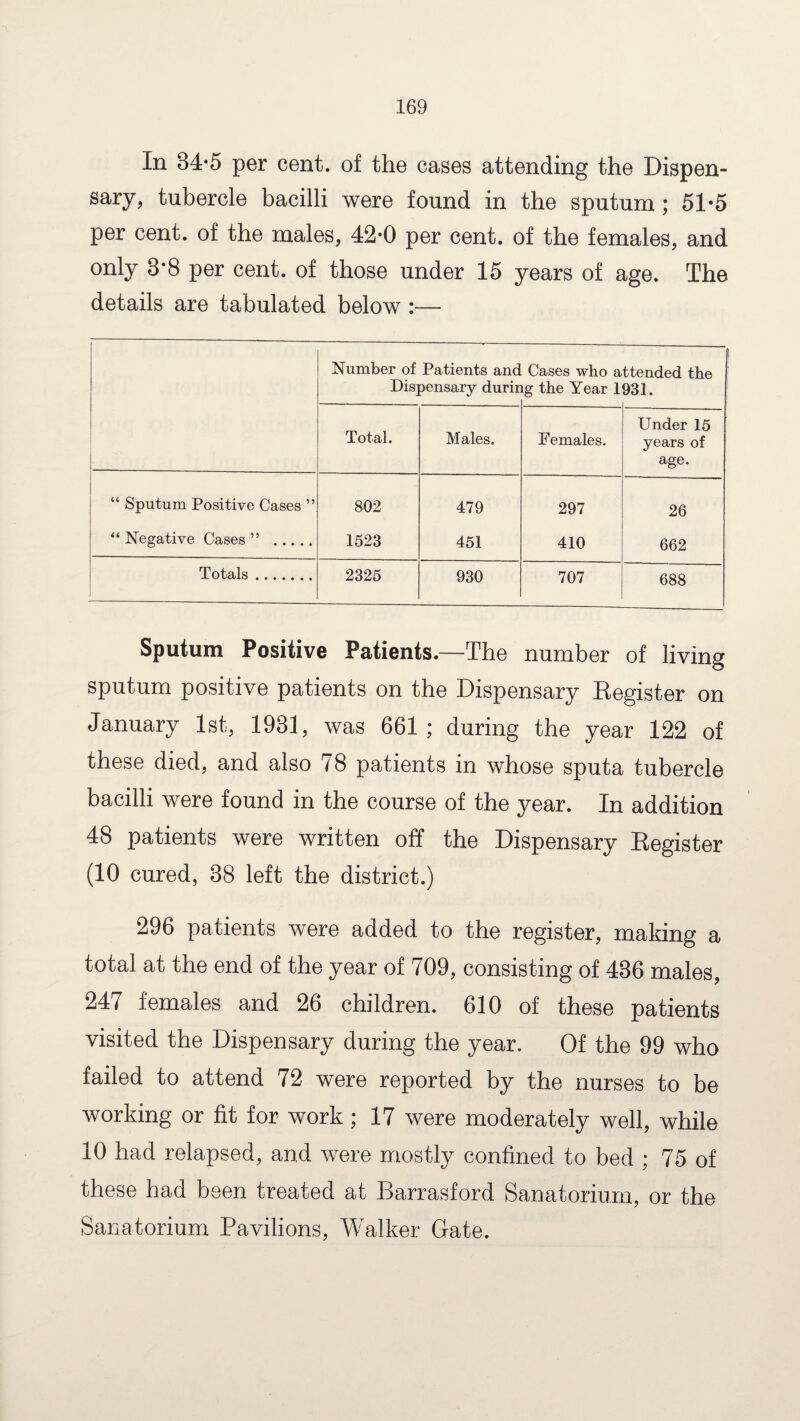 In 84-5 per cent, of the cases attending the Dispen¬ sary, tubercle bacilli were found in the sputum; 51*5 per cent, of the males, 42-0 per cent, of the females, and only 3*8 per cent, of those under 15 years of age. The details are tabulated below :— Number of Patients and Cases who attended the Dispensary durir ig the Year 1 931. Under 15 Total. Males. Females. years of age. “ Sputum Positive Cases ” 802 479 297 26 “ Negative Cases ” . 1523 451 410 662 Totals. 2325 930 707 688 Sputum Positive Patients.—The number of living sputum positive patients on the Dispensary Register on January 1st, 1931, was 661 ; during the year 122 of these died, and also 78 patients in whose sputa tubercle bacilli were found in the course of the year. In addition 48 patients were written off the Dispensary Register (10 cured, 38 left the district.) 296 patients were added to the register, making a total at the end of the year of 709, consisting of 436 males, 247 females and 26 children. 610 of these patients visited the Dispensary during the year. Of the 99 who failed to attend 72 were reported by the nurses to be working or fit for work ; 17 were moderately well, while 10 had relapsed, and were mostly confined to bed ; 75 of these had been treated at Barrasford Sanatorium, or the Sanatorium Pavilions, Walker Gate.