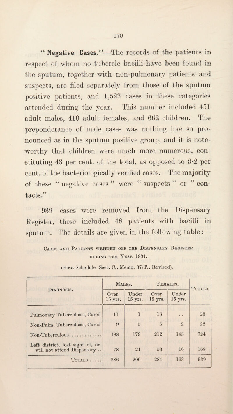 “ Negative Cases.”—The records of the patients in respect of whom no tubercle bacilli have been found in the sputum, together with non-pulmonary patients and suspects, are filed separately from those of the sputum positive patients, and 1,523 cases in these categories attended during the year. This number included 451 adult males, 410 adult females, and 662 children. The preponderance of male cases was nothing like so pro¬ nounced as in the sputum positive group, and it is note¬ worthy that children were much more numerousy con¬ stituting 43 per cent, of the total, as opposed to 3-2 per cent, of the bacteriologically verified cases. The majority of these “ negative cases ” were “ suspects ” or “ con¬ tacts.” 939 cases were removed from the Dispensary Register, these included 48 patients with bacilli in sputum. The details are given in the following table: — Cases and Patients written off the Dispensary Register DURING THE YEAR 1931. (First Schedule, Sect. C., Memo. 37/T., Revised). Diagnosis. Males. Females. Totals. Over 15 yrs. Under 15 yrs. Over 15 yrs. Under 15 yrs. Pulmonary Tuberculosis, Cured 11 1 13 • • 25 Non-Pulm. Tuberculosis, Cured 9 5 6 2 22 Non-Tuberculous. 188 179 212 145 724 Left district, lost sight of, or will not attend Dispensary .. 78 21 53 16 168