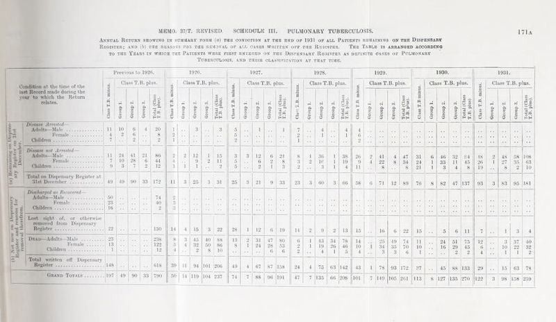 Annual Return showing in summary form (a) the condition at the end of 1931 of all Patients remaining on the Dispensary Register; and (6) the reasons for the removal of all cases written off the Register. The Table is arranged according to the Years in which the Patients were first entered on the Dispensary Register as definite oases of Pulmonary Tuberculosis, and their classification at that time. Condition at the time of the last Record made during the year to which the Return relates. Previous to 1926. 1926. 1927. 1928. 1929. 1930. 1931. Class T.B. minus. Class T.B. plus. 1 Class T.B. minus. Class T.B. plus. Class T.B. minus. Class T.B. plus. Class T.B. minus. Class T.B. plus. Class T.B. minus. I Class T.B. plus. Class T.B minus. 1 Class T.B. plus. Class T.B. minus. Class T.B. plus. P. P O © <m' Pi a o © CO Pi a o O 1 Total (Class | T.B. plus). Pi 3 O © ci Pi a o © CO Pi a o Sh © Total (Class T.B. plus). p, a o © ci Pi a o © CO Pi a o M © Total (Class T.B. plus). a, a o M © ci Pi a o M © CO Pi O 5 Total (Class T.B. plus). rH Pi 3 O IH © ci Pi a o © CO Pi a o © ! Total (Class | T.B. plus). Pi a O t~i © ci Pi a o t-i © CO Pi a o M © Total (Class T.B. plus) Pi a o © ci Pi a o & co‘ Pi a o o Total (Class T.B. plus). b 1 j Disease Arrested— Adults—Male . n 4 7 10 2 6 6 2 4 20 8 2 1 2 1 3 3 5 5 2 ' i i i 7 2 1 4 1 4 1 4 6 2 Female. Children. 36 16 3 iii § |-3 ag- — Disease not Arrested— Adults—Male . Female. Children. 11 7 9 24 10 3 41 28 7 21 t 86 44 12 2 4 1 2 i 12 ? 1 2 15 3 5 5 3 12 6 2 6 2 1 21 8 3 8 3 2 1 2 1 1 1 38 19 4 26 9 11 2 4 41 22 8 4 8 47 34 8 31 24 21 6 1 1 46 33 3 32 11 4 S4 45 8 48 26 19 2 1 48 27 8 58 35 2 108 63 10 Total on Dispensary Register at 31st December . 49 49 90 33 172 11 3 25 3 31 25 3 21 9 33 23 3 60 3 66 58 6 71 12 89 76 8 82 47 137 93 3 83 95 181 L I*2 • ■ ? Tj P 1 2* 5 O .£ §£ 2 © L c 1 X u ^ 1  © £ c.2 § z; _ -- — Discharged as Recovered— Adults—Male . Female. Children. 50 23 16 74 40 2 2 3 g 3 22 Lost sight of, or otherwise removed from Dispensary Register. 22 130 14 4 15 28 1 12 6 19 14 2 9 2 13 15 16 6 22 15 5 6 11 7 1 3 4 Dead—Adults—Male . Female. Children. 23 13 1 238 122 12 8 5 4 3 4 45 32 2 40 88 50 86 8 i 10 13 8 2 1 31 24 47 28 6 80 53 6 6 2 2 1 1 43 19 4 34 26 1 78 46 5 14 10 4 1 25 34 3 49 35 3 74 70 6 11 10 1 24 16 51 29 2 75 45 2 12 6 4 3 10 1 37 22 1 40 32 2 Total written off Dispensary Register. 148 618 39 11 94 101 206 49 4 67 87 158 24 4 75 63 142 43 1 78 93 172 37 45 88 133 29 15 63 78 Grand Totals. 197 49 90 33 790 50 14 119 104 237 74 7 88 96 191 47 7 135 66 208