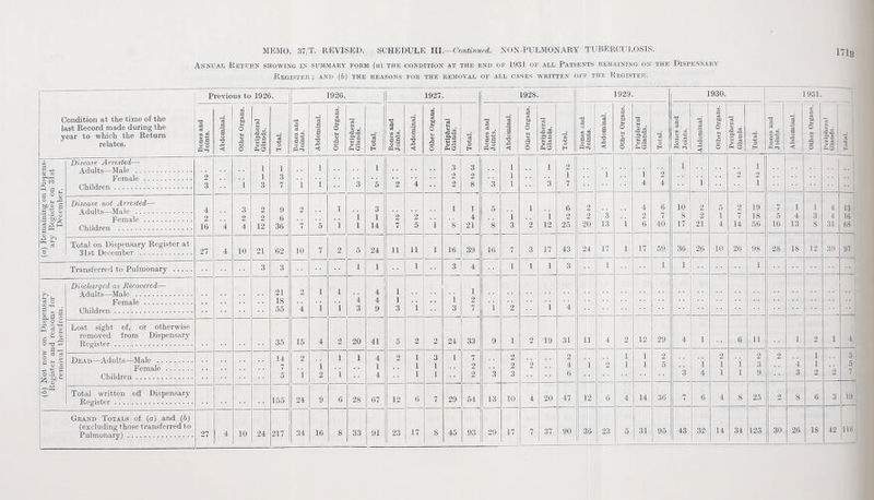MEMO. 37/T. REVISED. SCHEDULE III.—Continued. VOX-PULMONARY TUBERCULOSIS. Annual Return showing in summary form (a) the condition at the end of 1931 of all Patients remaining on the Dispensary Register ; and (6) the reasons for the removal of all cases written off the Register. 171b Condition at the time of the last Record made during the year to which the Return relates. Previous to 1926. 1926. 1927. 1928. 1929. 1930. 1931. Bones and Joints. Abdominal. Other Organs. Peripheral Glands. 0$ O H Bones and Joints. Abdominal. Other Organs. Peripheral Glands. c3 O H Bones and Joints. Abdominal. Other Organs. Peripheral Glands. & 4-3 O H Bones and Joints. Abdominal. Other Organs. Peripheral Glands. 'a o H Bones and TTl g o “5 Abdominal. Other Organs. Peripheral Glands. a o H Bones and Joints. Abdominal. Other Organs. Peripheral Glands. e3 O H Bones and Joints. Abdominal. Other Organs. a. is P-83 C c a) Remaining on Dispens¬ ary Register on 31st December. Disease Arrested— Adults—Male . 2 3 i 1 1 3 i 3 7 i 1 3 2 2 3 2 8 3 i i i 1 3 2 1 7 1 1 4 2 4 i 1 2 1 2 1 Children. 1 i 3 5 2 4 Disease not Arrested— 4 2 16 4 3 2 4 2 2 12 9 6 36 2 *7 5 1 i i l 3 1 14 2 7 2 5 1 1 8 1 4 21 5 '8 i 3 1 2 1 12 6 2 25 2 2 20 3 13 i 4 2 6 6 7 40 10 8 17 2 2 21 5 1 4 2 7 14 19 18 56 7 5 16 1 4 13 1 3 8 4 4 31 13 16 68 Total on Dispensary Register at 27 4 10 21 62 10 7 2 5 24 11 11 1 16 39 16 7 3 17 43 24 17 1 17 59 36 26 10 26 98 28 18 12 39 97 --- Transferred to Pulmonary . 3 3 1 1 1 3 4 1 1 1 3 1 1 1 1 (b) Not now on Dispensary Register and reasons for removal therefrom. Discharged as Recovered— Adults—Male . Female. Children. •• •• •• 21 18 55 2 4 1 1 1 1 4 3 4 4 9 1 1 3 i •• 1 3 1 2 7 1 2 1 4 Lost sight of, or otherwise removed from Dispensary 35 15 4 2 20 41 5 2 2 24 33 9 1 2 19 31 11 4 2 12 29 4 1 6 11 1 2 1 4 Dead—Adults—Male . Female. Children. 14 7 5 2 1 1 2 i i 1 4 1 4 2 1 1 1 3 1 1 1 7 2 2 3 2 2 3 2 2 4 6 1 2 i i 1 1 2 5 3 1 4 2 1 1 i 1 2 3 9 2 4 3 i 1 2 2 3 5 7 Total written off Dispensary 155 24 9 6 28 67 12 6 7 29 54 13 10 4 20 47 1 2 6 4 14 36 7 6 4 8 25 2 8 6 3 19 Grand Totals of (a) and (b) (excluding those transferred to 27 4 10 24 217 34 16 8 33 91 23 17 8 45 93 29 17
