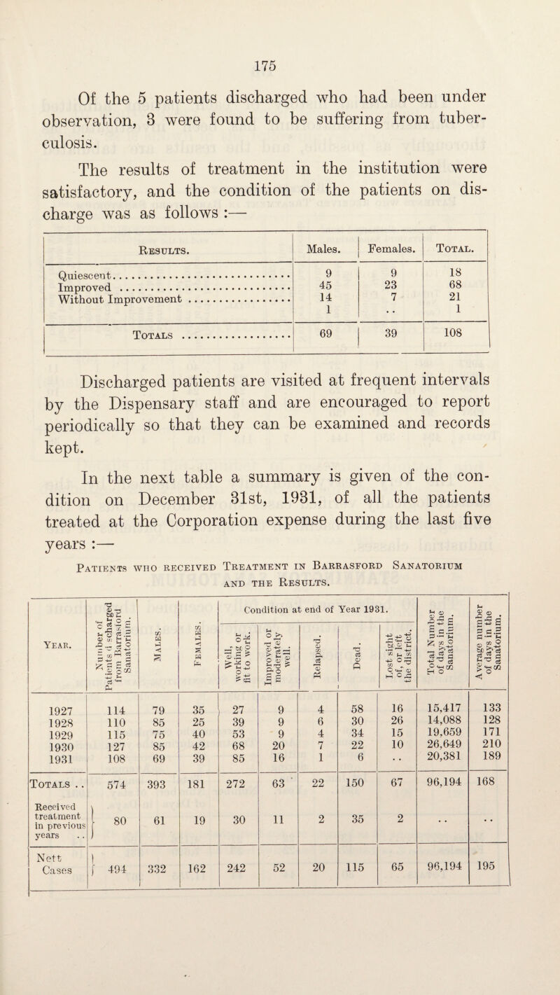 Of the 5 patients discharged who had been under observation, 8 were found to be suffering from tuber¬ culosis. The results of treatment in the institution were satisfactory, and the condition of the patients on dis¬ charge was as follows :— Results. Males. Females. Total. Quiescent. 9 9 18 Improved . 45 23 68 Without Improvement. 14 7 21 1 • • 1 Totals . 69 39 108 Discharged patients are visited at frequent intervals by the Dispensary staff and are encouraged to report periodically so that they can be examined and records kept. In the next table a summary is given of the con¬ dition on December 81st, 1981, of all the patients treated at the Corporation expense during the last five years :— Patients who received Treatment in Barrasford Sanatorium and the Results. Year. Number of Patients d scharged from Barrasford Sanatorium. Males. Females. Condition at end of Year 1931. Total Number of days in the Sanatorium. Average number of days in the Sanatorium. Well, working or fit to work. Improved or moderately well. Relapsed. C e3 O ft Lost sight of, or left the district. 1927 114 79 35 27 9 4 58 16 15,417 133 1928 110 85 25 39 9 6 30 26 14,088 128 1929 115 75 40 53 9 4 34 15 19,659 171 1930 127 85 42 68 20 7 22 10 26,649 210 1931 108 69 39 85 16 1 6 20,381 189 Totals .. 574 393 181 272 63 22 150 67 96,194 168 Received \ treatment 80 61 19 30 11 2 35 2 # # • . in previous years ) Nett | Cases [ 494 332 162 242 52 20 115 65 96,194 195