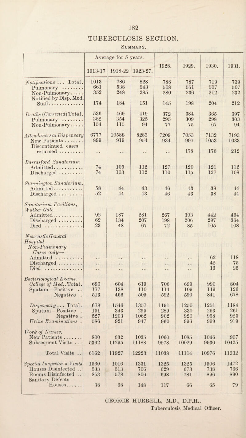 TUBERCULOSIS SECTION. Summary. Average for 5 years. 1913-17 ! 918-22 1923-27. 1928. 1929. 1930. 1931. Notifications .. . Total. 1013 786 828 788 787 719 739 Pulmonary . 661 538 543 508 551 507 507 Non-Pulmonary. 352 248 285 280 236 212 232 Notified by Disp. Med. Staff. 174 184 151 145 198 204 212 Deaths (Corrected) Total. 536 469 419 372 384 365 397 Pulmonary . 382 354 325 295 309 298 303 Non-Pulmonary. 154 115 94 77 75 67 94 Attendances at Dispensary 6777 10588 8283 7209 7053 7132 7193 New Patients. 899 919 954 934 997 1053 1033 Discontinued cases returned. • • • • • • • • 178 176 212 Barrasford Sanatorium Admitted. 74 105 112 127 120 121 112 Discharged. 74 103 112 110 115 127 108 Stannington Sanatorium. Admitted. 58 44 43 46 43 38 44 Discharged. 52 44 43 46 43 38 44 Sanatorium Pavilions, Walker Gate. Admitted. 92 187 281 267 303 442 464 Discharged. 62 134 207 198 206 297 364 Died . 23 48 67 72 85 105 108 Newcastle General Hospital— N on-Pulmonary Cases only— Admitted . • • • • • • • • • • 62 118 Discharged. • • • • • . • • • • 42 75 Died . • • • • • • • • • • 13 25 Bacteriological Exams. College of Med. .Total. 690 604 619 706 699 990 804 Sputum—Positive . . 177 138 110 114 109 149 126 Negative . 513 466 509 592 590 841 678 Dispensary .. . Total. 678 1546 1357 1191 1250 1251 1184 Sputum—Positive . 151 343 295 289 330 293 261 Negative . 527 1203 1062 902 920 958 923 Urine Examinations . 586 921 947 960 996 999 919 Work of Nurses. New Patients. 800 632 1035 1060 1085 1046 907 Subsequent Visits .. . 5362 11295 11188 9978 10029 9930 10425 Total Visits .. 6162 11927 12223 11038 11114 10976 11332 Special Inspector's Visits 1560 1016 ! 1331 1325 1325 1506 1472 Houses Disinfected .. 533 513 706 629 673 738 766 Rooms Disinfected .. 853 578 806 698 781 896 890 Sanitary Defects — Houses. 38 68 148 117 66 65 79 GEORGE HURRELL, M.D., D.P.H., Tuberculosis Medical Officer.