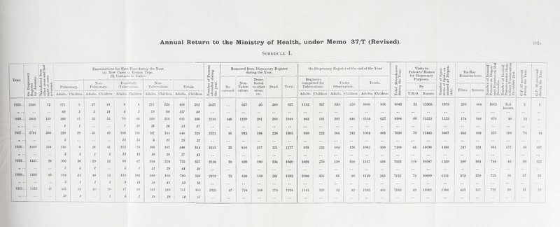 Schedule I. Year. On Dispensary Register 1st January. Transferred irom other areas and lost sight of cases returned. Examinations for First Time during the Year. (a) New Cases in Roman Type. Number of Persons attended during the year. Removed from Dispensary Register during the Year. On Dispensary Register at the end of the Year Total Attendances during the Year. Visits to Patients’ Homes for Dispensary Purposes. Number of Speci¬ mens of Sputa ex¬ amined at Dispen¬ sary. Ex-Ray Examinations. Number of Insured Persons on Dispen¬ sary Register on 31st December. Number of Insured Persons under Dom¬ iciliary Treatment on December 31st. G.P. 17 received during the Year. G.P. 3G received during the Year Re¬ covered. Non- Tuber- culous. Trans¬ ferred to other areas, etc. Dead. Total. Diagnosis completed for Tuberculosis. Totals. Pulmonary. Non- Pulmonary. Doubtfully Tuberculous. Non- Tuberculous. Totals. Obsen ration. i !y Films. Screens. Adults. Children Adults. Children Adults. Children Adults. Children Adults. Children Adults. Children Adults. Children Adults. Children T.M.O. Nurses. 1925.. 2580 12 171 5 27 44 9 4 211 229 418 282 2627 627 20 280 927 1152 357 534 559 1686 916 8043 32 12305 1375 210 464 1013 Not 3 i known 69 3 5 14 4 3 79 60 157 80 •• •• •• 1926.. 2602 no 260 17 32 55 70 48 249 216 611 336 2510 148 1259 281 260 1948 862 181 292 446 1154 627 8508 66 11512 1175 174 548 679 40 13 8 1 7 10 18 26 33 37 1927.. 1781 208 220 20 31 49 148 116 147 144 546 329 2521 16 933 188 228 1365 930 223 164 243 1094 466 7630 70 11485 1067 252 409 557 180 74 75 •• 5 18 15 6 17 29 32 •• •• 1928.. 1560 224 216 8 28 41 115 78 189 187 548 314 2215 23 816 217 221 1277 978 233 104 126 1082 359 7209 61 11038 1191 247 324 691 177 58 137 3 3 1 1 13 13 10 28 27 45 • • •• .. •• •• 1929. 1441 29 300 20 29 52 88 67 318 218 735 357 2158 26 630 160 234 1050 1028 270 139 158 1167 428 7053 114 10587 1250 380 304 748 43 56 122 »» * 7 3 1 5 7 31 29 44 39 • • 1930.. 1595 43 316 21 40 52 135 102 289 163 780 338 2352 71 850 153 261 1335 1086 303 63 80 1149 383 7132 75 10609 1251 379 329 723 26 37 34 „ 5 1 1 2 8 14 39 41 53 58 . . . . 1931. 1532 41 327 34 40 70 47 61 347 248 761 413 2325 47 724 168 279 1218 1143 323 52 82 1195 405 7193 49 11083 1184 453 157 776 28 31 19 10 1