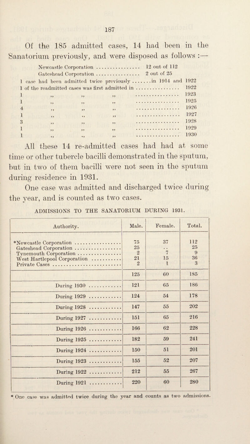 Of the 185 admitted eases, 14 had been in the Sanatorium previously, and were disposed as follows :— Newcastle Corporation. 12 out of 112 Gateshead Corporation. 2 out of 25 1 case had been admitted twice previously.in 1914 and 1922 1 of the readmitted cases was first admitted in. 1922 1 1 4 1 3 1 1 9 9 9 9 ? 9 9 9 9 9 9 9 9 9 9 9 9 9 9 9 9 9 9 9 9 9 9 9 9 9 9 9 9 9 9 9 9 9 9 9 9 9 1923 1925 1926 1927 1928 1929 1930 All til ese 14 re-admitted cases had had at some time or other tubercle bacilli demonstrated in the sputum, but in two of them bacilli were not seen in the sputum during residence in 1981. One case was admitted and discharged twice during the year, and is counted as two cases. ADMISSIONS TO THE SANATORIUM DURING 1931. Authority. Male. Female. Total. *Newcastle Corporation. 75 37 112 Gateshead Corporation. 25 • • 25 Tynemouth Corporation. 2 7 9 West Hartlepool Corporation . 21 15 36 Private Cases. 2 1 3 125 60 185 During 1930 . 121 65 186 During 1929 . 124 54 178 During 1928 . 147 55 202 During 1927 . 151 65 216 During 1926 . 166 62 228 During 1925 . 182 59 241 During 1924 . 150 51 201 During 1923 . 155 52 207 During 1922 . 212 55 267 During 1921 . 220 60 280 * One case was admitted twice during the year and counts as two admissions.