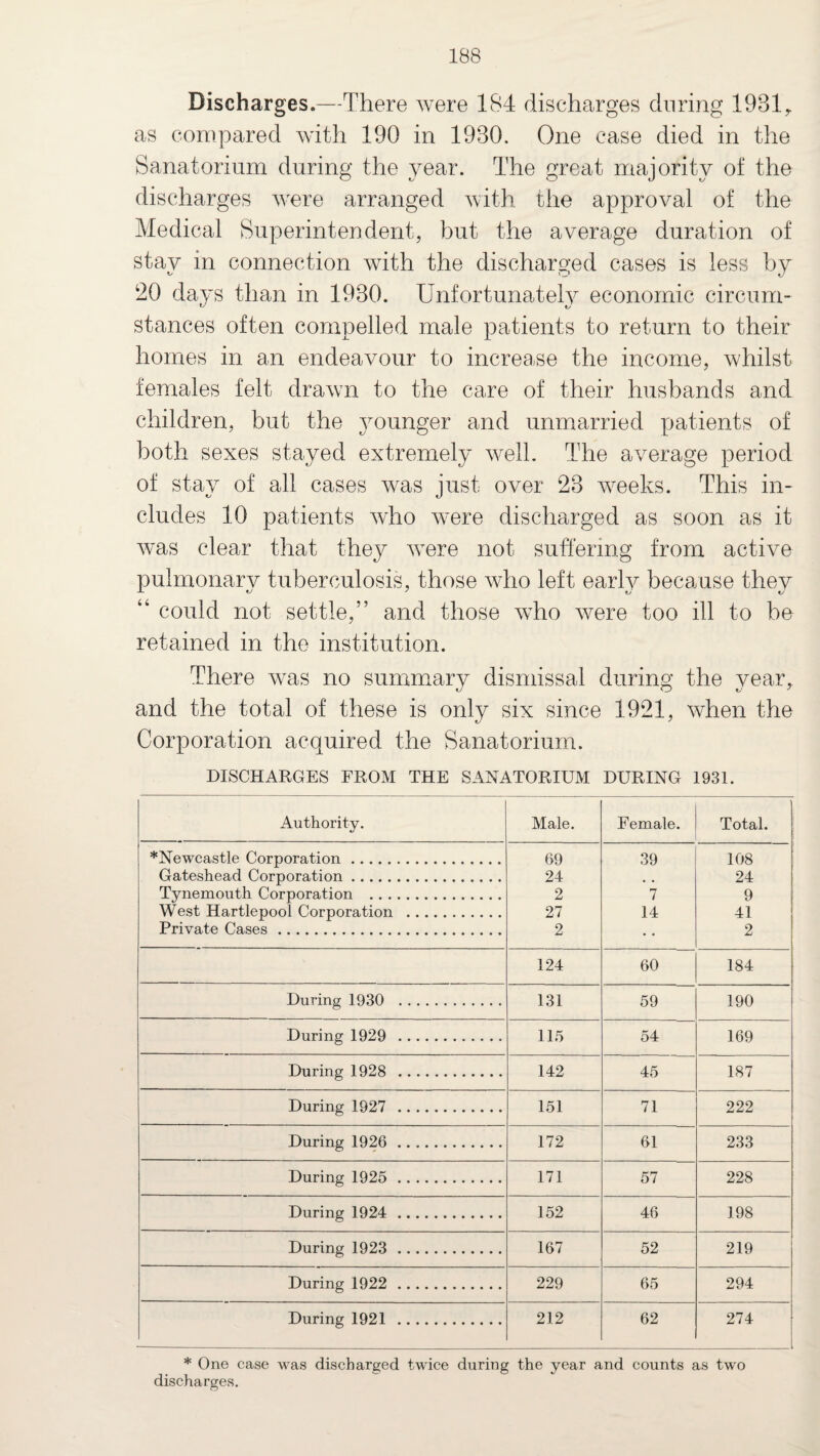 Discharges.—There were 184 discharges during 1981 r as compared with 190 in 1930. One case died in the Sanatorium during the year. The great majority of the discharges were arranged with the approval of the Medical Superintendent, but the average duration of stay in connection with the discharged cases is less by 20 days than in 1930. Unfortunatelv economic circum- stances often compelled male patients to return to their homes in an endeavour to increase the income, whilst females felt drawn to the care of their husbands and children, but the younger and unmarried patients of both sexes stayed extremely well. The average period of stay of all cases was just over 23 weeks. This in¬ cludes 10 patients who were discharged as soon as it vras clear that they were not suffering from active pulmonary tuberculosis, those who left early because they 44 could not settle,” and those vdio were too ill to be retained in the institution. There was no summary dismissal during the year, and the total of these is only six since 1921, when the Corporation acquired the Sanatorium. DISCHARGES FROM THE SANATORIUM DURING 1931. Authority. Male. Female. Total. *Newcastle Corporation. 69 39 108 Gateshead Corporation. 24 # . 24 Tynemouth Corporation . 2 7 9 West Hartlepool Corporation . 27 14 41 Private Cases. 2 • • 2 124 60 184 During 1930 . 131 59 190 During 1929 . 115 54 169 During 1928 . 142 45 187 During 1927 . 151 71 222 During 1926 . 172 61 233 During 1925 . 171 57 228 During 1924 . 152 46 198 During 1923 . 167 52 219 During 1922 . 229 65 294 During 1921 . 212 62 274 * One case was discharged twice during the year and counts as two discharges.