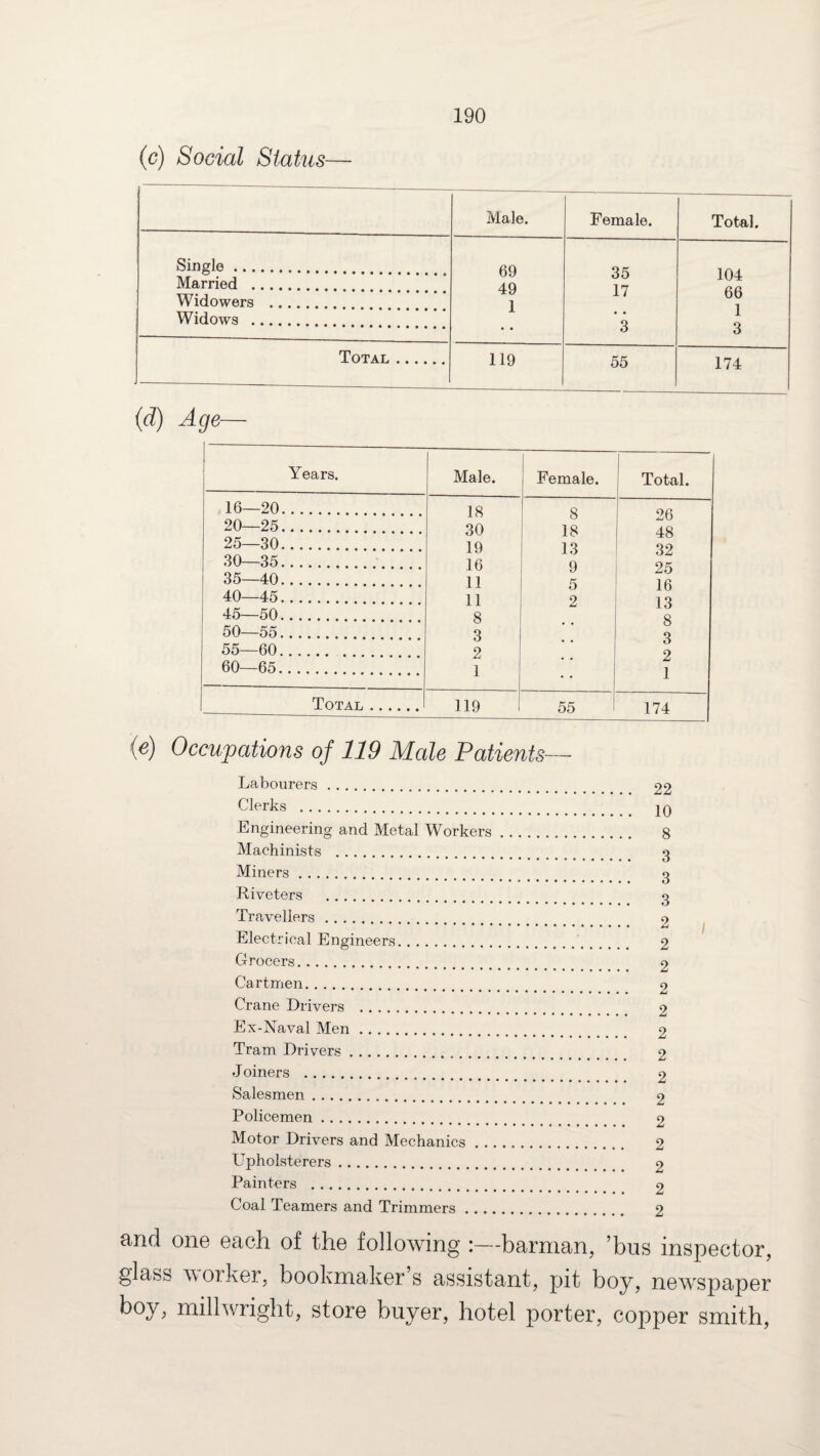 (c) Social Status— Male. Female. Total. Single. 69 49 1 • • 35 17 3 104 66 1 3 Married . Widowers . Widows . Total . 119 55 174 (d) Age- Years. Male. Female. Total. 16—20. 18 8 26 20—25. 30 18 48 25—30. 19 13 32 30—35.. 16 9 25 35—40. 11 5 16 40—45. 11 2 13 45—50. 8 8 50—55. 3 3 55—60. 2 2 60—65. 1 • • 1 Total . 119 55 174 (e) Occupations of 119 Male Patients— -LaDourers. Clerks . Engineering and Metal Workers . . . Machinists . Miners. Riveters . Travellers. Electrical Engineers. Grocers. o Cartmen. Crane Drivers . Ex-Naval Men. Tram Drivers . . . Joiners . Salesmen. Policemen. Motor Drivers and Mechanics. Upholsterers. Painters . Coal Teamers and Trimmers. 2 and one each of the following :—barman, ’bus inspector, glass worker, bookmaker s assistant, pit boy, newspaper boy, millwright, store buyer, hotel porter, copper smith,