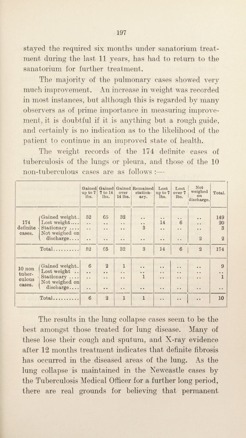 stayed the required six months under sanatorium treat¬ ment during the last 11 years, has had to return to the sanatorium for further treatment. The majority of the pulmonary cases showed very much improvement. An increase in weight was recorded in most instances, but although this is regarded by many observers as of prime importance in measuring improve¬ ment, it is doubtful if it is anything but a rough guide, and certainly is no indication as to the likelihood of the patient to continue in an improved state of health. The weight records of the 174 definite cases of tuberculosis of the lungs or pleura, and those of the 10 non-tuberculous cases are as follows :— Gained up to 7 lbs. Gained 7 to 14 lbs. Gained over 14 lbs. Remained station¬ ary. Lost up to 7 lbs. Lost over 7 lbs. Not weighed on discharge. Total. 174 definite - cases. 'Gained weight.. Lost weight.... Stationary .... Not weighed on , discharge.... 52 • • • • • • 65 • • • • 32 • • • • • • • • • • 3 • • 14 • * • • 6 • • • • 2 149 20 3 2 Total. 52 65 32 3 14 6 2 174 10 non tuber¬ culous cases. 'Gained weight.. Lost weight .. Stationary .... Not weighed on „ discharge.... 6 • « • • • • 2 • • • • * <* 1 e • • • • • • • • • 1 • • • • • • • • • • • • • • • • • • • • • • • • • • 9 1 Total. 6 2 1 1 • • • • • • 10 The results in the lung collapse cases seem to be the best amongst those treated for lung disease. Many of these lose their cough and sputum, and X-ray evidence after 12 months treatment indicates that definite fibrosis has occurred in the diseased areas of the lung. As the lung collapse is maintained in the Newcastle cases by the Tuberculosis Medical Officer for a further long period, there are real grounds for believing that permanent