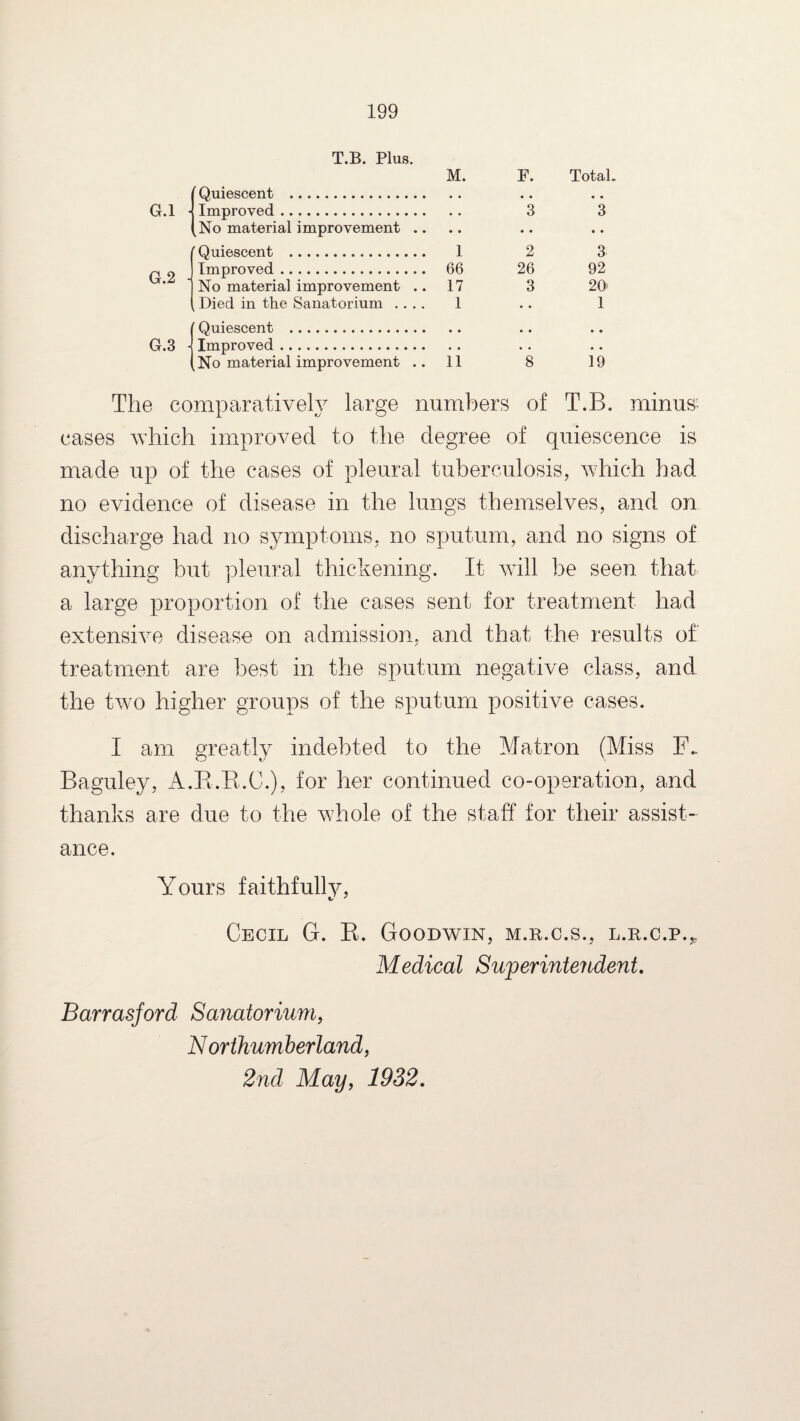 T.B. Plus. Quiescent . M. F. Total. • • G.l J Improved. • • 3 3 No material improvement .. • • • • • • Quiescent . 1 2 3 G.2 - Improved. 66 26 92 No material improvement .. 17 3 20 Died in the Sanatorium .... 1 • • 1 Quiescent . • . • • • • G.3 Improved. • • • • • • No material improvement .. 11 8 19 The comparatively large numbers of T.B. minus- cases which improved to the degree of quiescence is made up of the cases of pleural tuberculosis, which had no evidence of disease in the lungs themselves, and on discharge had no symptoms, no sputum, and no signs of anything hut pleural thickening. It will he seen that a large proportion of the cases sent for treatment had extensive disease on admission, and that the results of treatment are best in the sputum negative class, and the two higher groups of the sputum positive cases. I am greatly indebted to the Matron (Miss F. Baguley, A.R.R.C.), for her continued co-operation, and thanks are due to the whole of the staff for their assist¬ ance. Yours faithfully, Cecil G. R. Goodwin, m.r.c.s., l.r.c.p.„ Medical Superintendent. Barrasjord Sanatorium, N orthumberland, 2nd May, 1932.