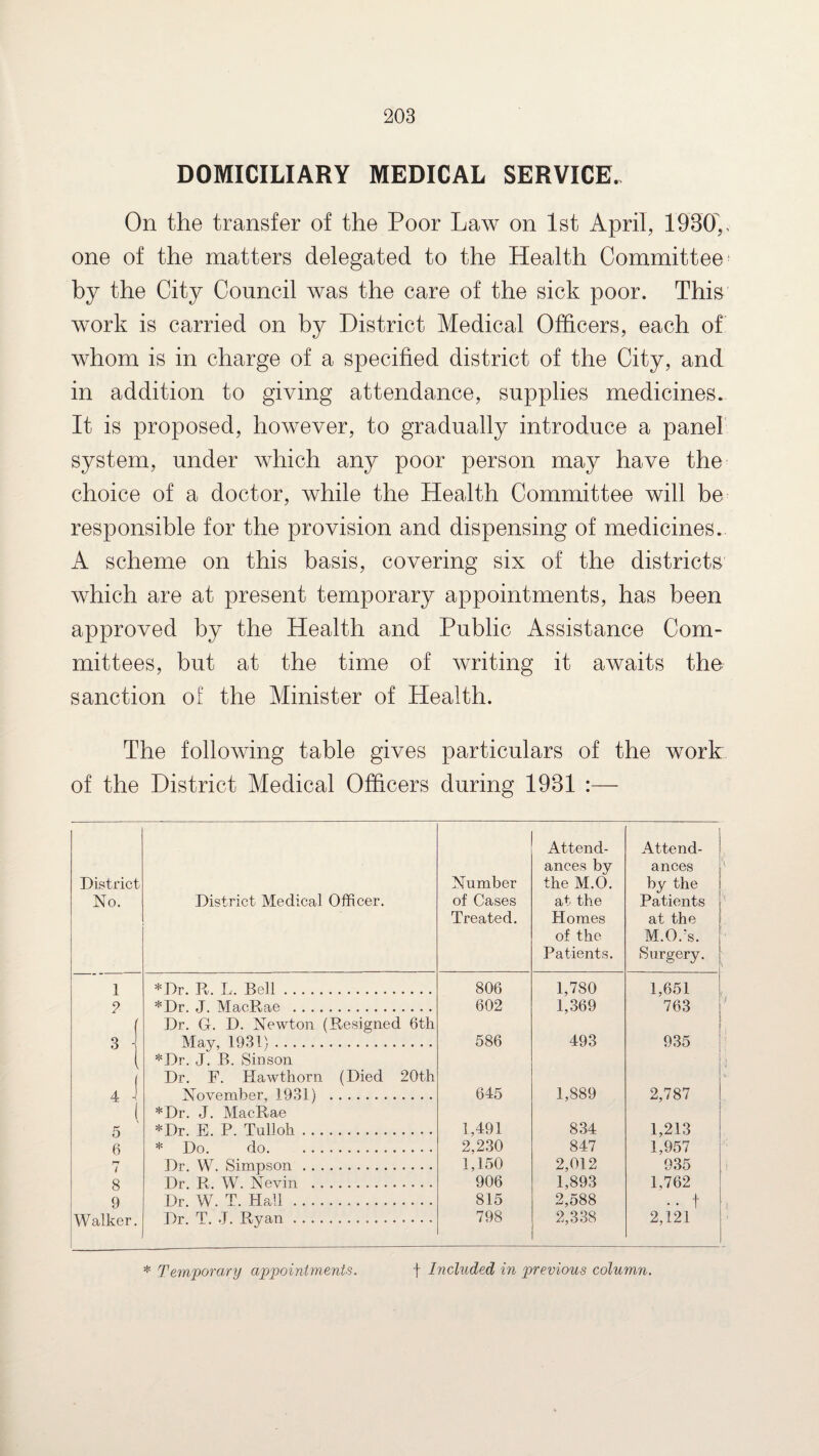 DOMICILIARY MEDICAL SERVICE. On the transfer of the Poor Law on 1st April, 1930V one of the matters delegated to the Health Committee; by the City Council was the care of the sick poor. This work is carried on by District Medical Officers, each of whom is in charge of a specified district of the City, and in addition to giving attendance, supplies medicines. It is proposed, however, to gradually introduce a panel system, under which any poor person may have the choice of a doctor, while the Health Committee will be responsible for the provision and dispensing of medicines. A scheme on this basis, covering six of the districts which are at present temporary appointments, has been approved by the Health and Public Assistance Com¬ mittees, but at the time of writing it awaits the sanction of the Minister of Health. The following table gives particulars of the work of the District Medical Officers during 1931 :— District No. District Medical Officer. Number of Cases Treated. Attend¬ ances by the M.O. at the Homes of the Patients. Attend¬ ances by the ! Patients at the M.O.'s. Surgery. 1 *Dr. R. L. Bell. 806 1,780 1,651 2 *Dr. J. MacP^ae . 602 1,369 763 s) Dr. G. D. Newton (Resigned 6th May, 1931). 586 493 935 1 4 J *Dr. J. B. Sinson Dr. F. Hawthorn (Died 20th November, 1931) . 645 1,889 2,787 1 5 *Dr. J. MacRae *Dr. E. P. Tulloh. 1,491 834 1,213 6 * Do. do. 2,230 847 1,957 r-r l Dr. W. Simpson. 1,150 2,012 935 8 Dr. R. W. Nevin . 906 1,893 1,762 9 Dr. W. T. Hall . 815 2,588 • • t Walker. Dr. T. J. Ryan. 798 2,338 2,121 f Included in ‘previous column. * Temporary appointments.