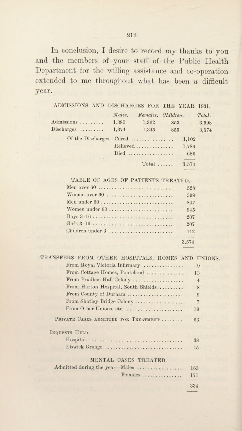 In conclusion, I desire to record my thanks to you mid the members of your staff of the Public Health Department for the willing assistance and co-operation extended to me throughout what, has been a difficult year. ADMISSIONS AND DISCHARGES FOR THE YEAR 1931. Males. Females. Children. Total. Admissions. 1,383 1,362 853 3,598 Discharges . 1,374 1,345 855 3,574 Of the Discharges—Cured. 1,102 Relieved .. 1,786 Died. 686 Total. 3,574 TABLE OF AGES OF PATIENTS TREATED. Men over 60 . 528 Women over 60 . 398 Men under 60 . 847 Women under 60 . 945 Boys 3-16. 207 Girls 3-16. 207 Children under 3 . 442 3,574 TRANSFERS FROM OTHER HOSPITALS, HOMES AND UNIONS. From Royal Victoria Infirmary . 9 From Cottage Homes, Ponteland. 13 From Prudhoe Hall Colony. 4 From Harton Hospital, South Shields. 8 From County of Durham. 9 From Shotley Bridge Colony. 7 From Other Unions, etc. 19 Private Cases admitted for Treatment. 63 Inquests Held— Hospital . 38 Elswick Grange. 15 MENTAL CASES TREATED. Admitted during the year—Males . 163 Females. 171 334