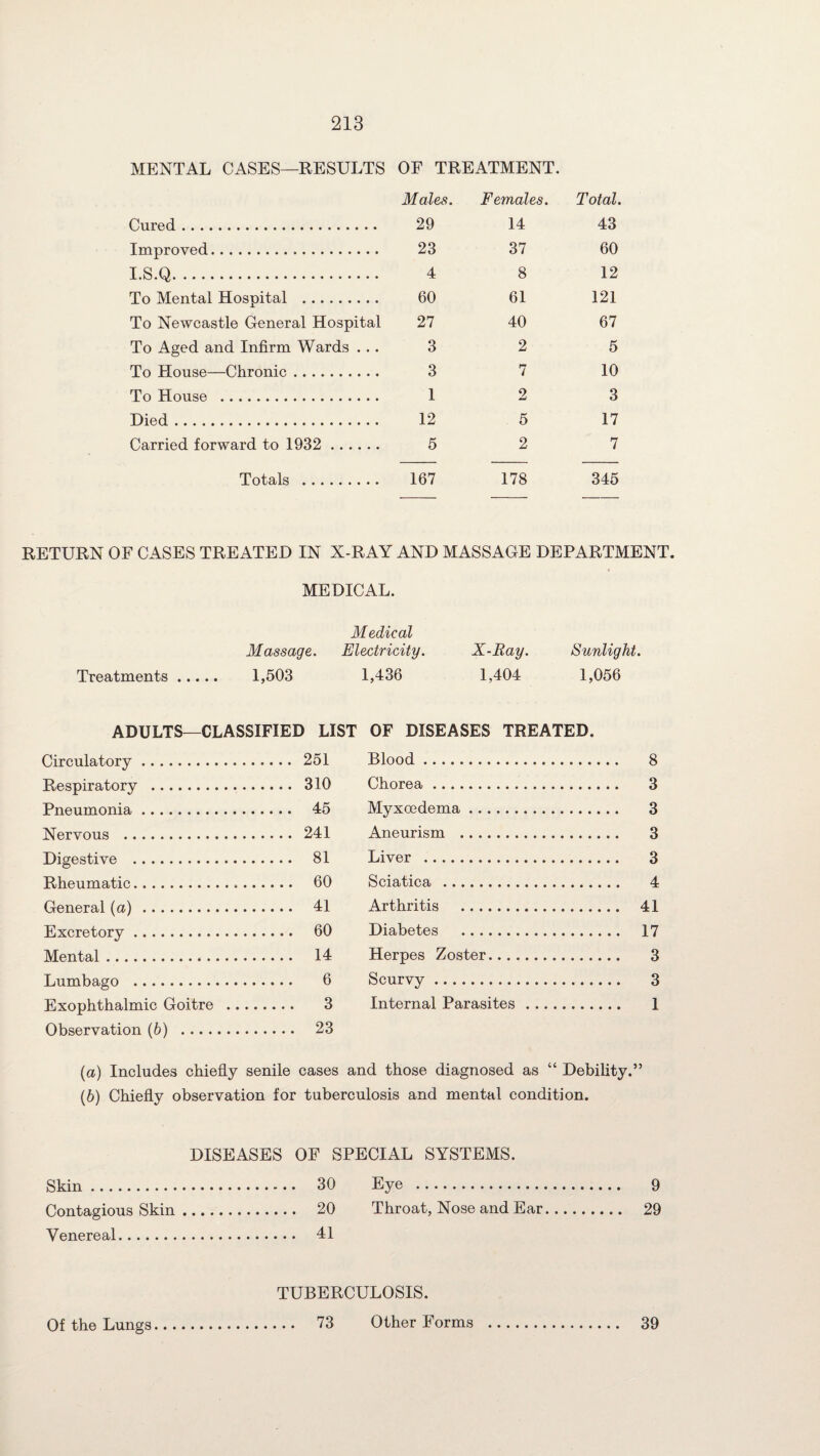 MENTAL CASES—RESULTS Cured. Improved. I.S.Q. To Mental Hospital . To Newcastle General Hospital To Aged and Infirm Wards . .. To House—Chronic. To House . Died. Carried forward to 1932 . Totals . OF TREATMENT. Males. Females. Total. 29 14 43 23 37 60 4 8 12 60 61 121 27 40 67 3 2 5 3 7 10 1 2 3 12 5 17 5 2 7 167 178 345 RETURN OF CASES TREATED IN X-RAY AND MASSAGE DEPARTMENT. MEDICAL. Medical Massage. Electricity. X-Ray. Sunlight. Treatments. 1,503 1,436 1,404 1,056 ADULTS—CLASSIFIED LIST OF DISEASES TREATED. Circulatory. Respiratory . Pneumonia. Nervous . Digestive . Rheumatic.... (n4 . .... 251 .... 310 .... 45 .... 241 .... 81 .... 60 .... 41 Blood. Chorea. Myxoedema. Aneurism . Liver . Sciatica . Arthritis . . 8 . 3 . 3 . 3 . 3 . 4 . 41 E'jrrvrpitnrv. .... 60 Diabetes . . 17 Mental. .... 14 Herpes Zoster. . 3 Lumbago . .... 6 Scurvy. . 3 Exophthalmic Goitre .... .... 3 Internal Parasites. . 1 Observation (6) . .... 23 (а) Includes chiefly senile cases and those diagnosed as “ Debility.” (б) Chiefly observation for tuberculosis and mental condition. DISEASES OF SPECIAL SYSTEMS. Skin. . 30 Eye . Contagious Skin. . 20 Throat, Nose and Ear. ,... 29 Venereal. . 41 TUBERCULOSIS. Of the Lungs 73 Other Forms 39