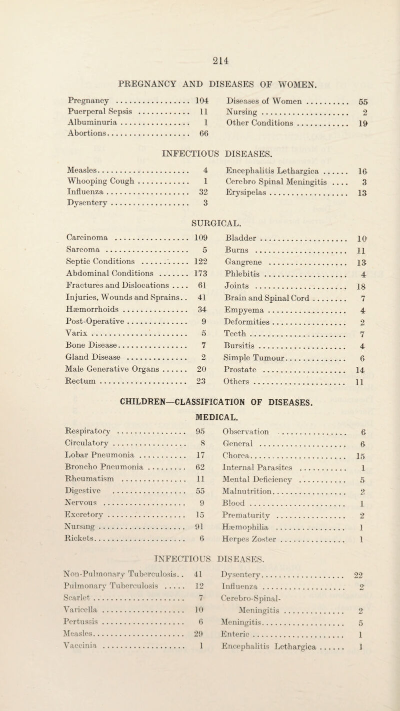 PREGNANCY AND DISEASES OF WOMEN. Pregnancy . 104 Diseases of Women. Puerperal Sepsis . 11 Nursing. Albuminuria. 1 Other Conditions. Abortions. 66 INFECTIOUS DISEASES. Measles. 4 Encephalitis Lethargica. Whooping Cough. 1 Cerebro Spinal Meningitis_ Influenza. 32 Erysipelas. Dysentery... 3 Carcinoma . Sarcoma . Septic Conditions .'. Abdominal Conditions . Fractures and Dislocations .. .. Injuries, Wounds and Sprains.. Haemorrhoids. Post-Operative. Yarix. Bone Disease. Gland Disease . Male Generative Organs. Rectum. SURGICAL. 109 Bladder. 5 Burns ... 122 Gangrene . 173 Phlebitis. 61 Joints . 41 Brain and Spinal Cord 34 Empyema. 9 Deformities. 5 Teeth.. 7 Bursitis. 2 Simple Tumour. 20 Prostate . 23 Others. 55 2 10 16 3 13 10 11 13 4 IS 7 4 2 7 4 6 14 11 CHILDREN—CLASSIFICATION OF DISEASES. MEDICAL. Respiratory . 95 Circulatory. 8 Lobar Pneumonia. 17 Broncho Pneumonia. 62 Rheumatism . 11 Digestive . 55 Nervous . 9 Excretory. 15 Nursing. 91 Rickets. 6 INFECTIOUS Non-Pulmonary Tuberculosis.. 41 Pulmonary Tuberculosis . 12 Scarlet. 7 Varicella. 10 Pertussis. 6 Measles. 29 Vaccinia . 1 Observation . 6 General . 6 Chorea. 15 Internal Parasites . 1 Mental Deficiency . 5 Malnutrition. 2 Blood. 1 Prematurity . 2 Haemophilia . 1 Herpes Zoster. 1 DISEASES. Dysentery. 22 Influenza. 2 Cerebro-Spinal- Meningitis. 2 Meningitis. 5 Enteric. 1 Encephalitis Lethargica. 1