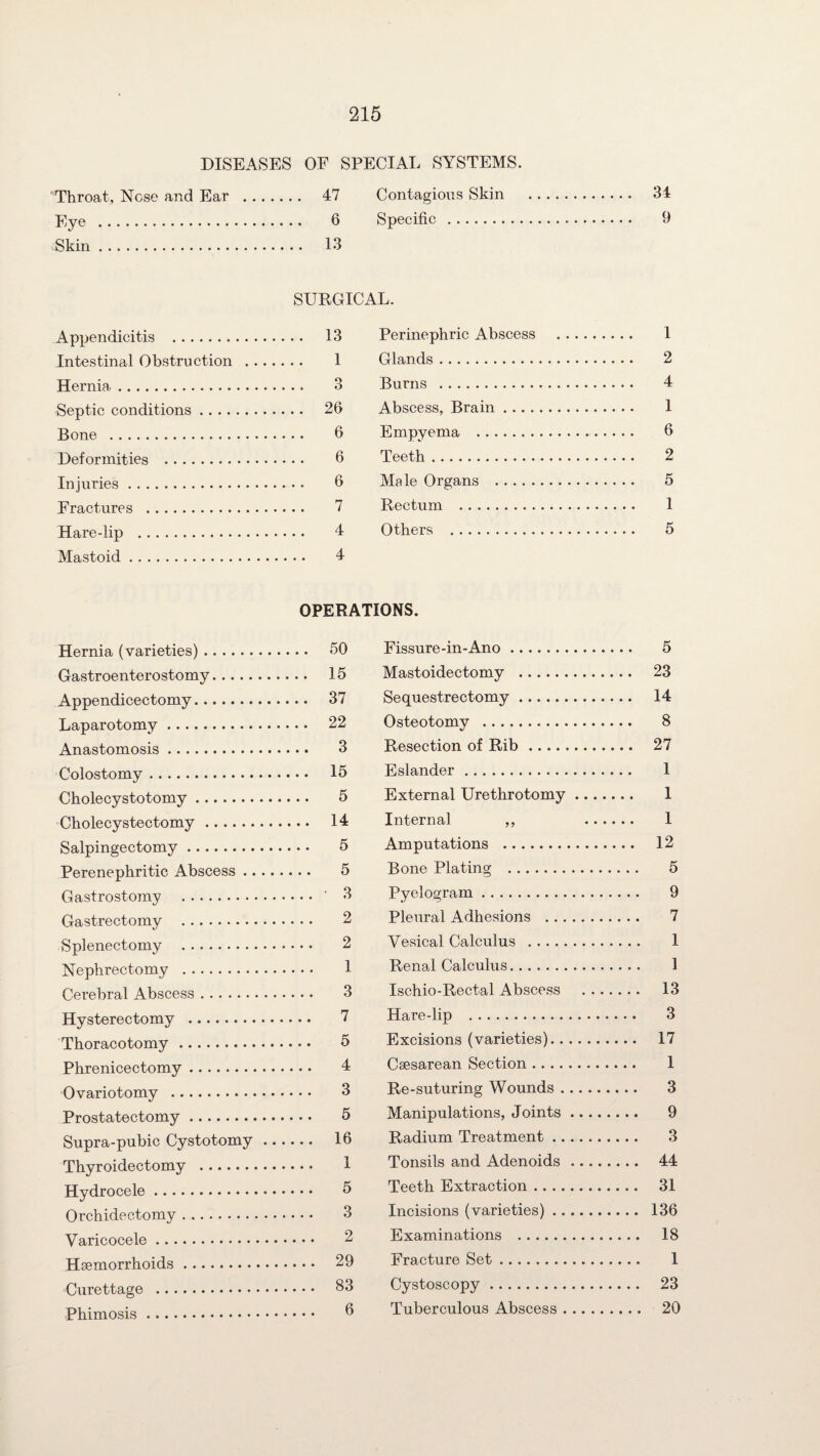 DISEASES OF SPECIAL SYSTEMS. Throat, Nose and Ear . 47 Contagious Skin . 34 Eye . 6 Specific . 9 Skin. 13 Appendicitis . Intestinal Obstruction Hernia. Septic conditions .... Bone . Deformities . Injuries. Fractures . Hare-lip . Mastoid. SURGICAL. 13 Perinephric Abscess 1 Glands. 3 Burns . 26 Abscess, Brain . .. . .. 6 Empyema . 6 Teeth. 6 Male Organs . .. 7 Rectum . 4 Others . 4 1 2 4 1 6 2 5 1 5 OPERATIONS. Hernia (varieties). 60 Gastroenterostomy. 15 Appendicectomy. 37 Laparotomy. 22 Anastomosis. 3 Colostomy. 15 Cholecystotomy. 5 Cholecystectomy. 14 Salpingectomy. 5 Perenephritic Abscess. 5 Gastrostomy ... ' 3 Gastrectomy . 2 Spienectomy . 2 Nephrectomy . 1 Cerebral Abscess. 3 Hysterectomy . I Thoracotomy. 5 Phrenicectomy. 4 Ovariotomy . 3 Prostatectomy. 5 Supra-pubic Cystotomy. 16 Thyroidectomy . 1 Hydrocele. 5 Orchidectomy. 3 Varicocele. 2 Haemorrhoids. 29 Curettage . 83 Phimosis. 6 Fissure-in-Ano. 5 Mastoidectomy . 23 Sequestrectomy. 14 Osteotomy . 8 Resection of Rib. 27 Eslander. 1 External Urethrotomy. 1 Internal ,, . 1 Amputations . 12 Bone Plating . 5 Pyelogram. 9 Pleural Adhesions . 7 Vesical Calculus . 1 Renal Calculus. 1 Ischio-Rectal Abscess . 13 Hare-lip . 3 Excisions (varieties). 17 Caesarean Section. 1 Re-suturing Wounds. 3 Manipulations, Joints. 9 Radium Treatment. 3 Tonsils and Adenoids. 44 Teeth Extraction. 31 Incisions (varieties). 136 Examinations . 18 Fracture Set. 1 Cystoscopy. 23 Tuberculous Abscess. 20