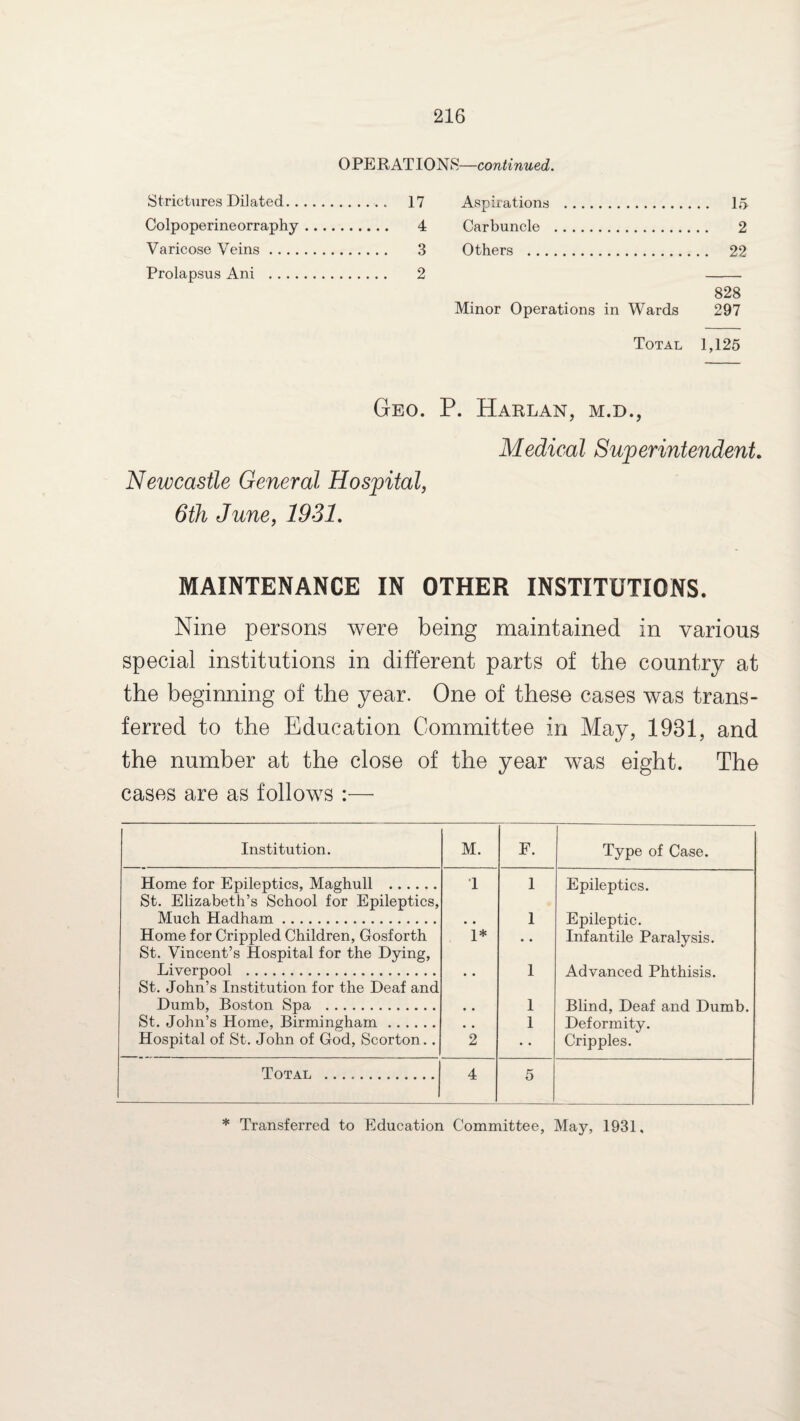 0 PE RAT IONS—continued. Strictures Dilated. . 17 Aspirations . Colpoperineorraphy .. .. . 4 Carbuncle . 2 Varicose Veins. . 3 Others . . . 22 Prolapsus Ani . . 2 Minor Operations in Wards 828 297 Total 1,125 Geo. P. Harlan, m.d., Medical Superintendent Newcastle General Hospital, 6th June, 1931. MAINTENANCE IN OTHER INSTITUTIONS. Nine persons were being maintained in various special institutions in different parts of the country at the beginning of the year. One of these cases was trans¬ ferred to the Education Committee in May, 1931, and the number at the close of the year was eight. The cases are as follows :— Institution. M. F. Type of Case. Home for Epileptics, Maghull . St. Elizabeth’s School for Epileptics, 1 1 Epileptics. Much Hadham. • « 1 Epileptic. Home for Crippled Children, Gosforth St. Vincent’s Hospital for the Dying, 1* • • Infantile Paralysis. Liverpool . St. John’s Institution for the Deaf and • • 1 Advanced Phthisis. Dumb, Boston Spa . 1 Blind, Deaf and Dumb. St. John’s Home, Birmingham. • • 1 Deformity. Hospital of St. John of God, Scorton.. 2 • • Cripples. Total . 4 5 * Transferred to Education Committee, May, 1931,