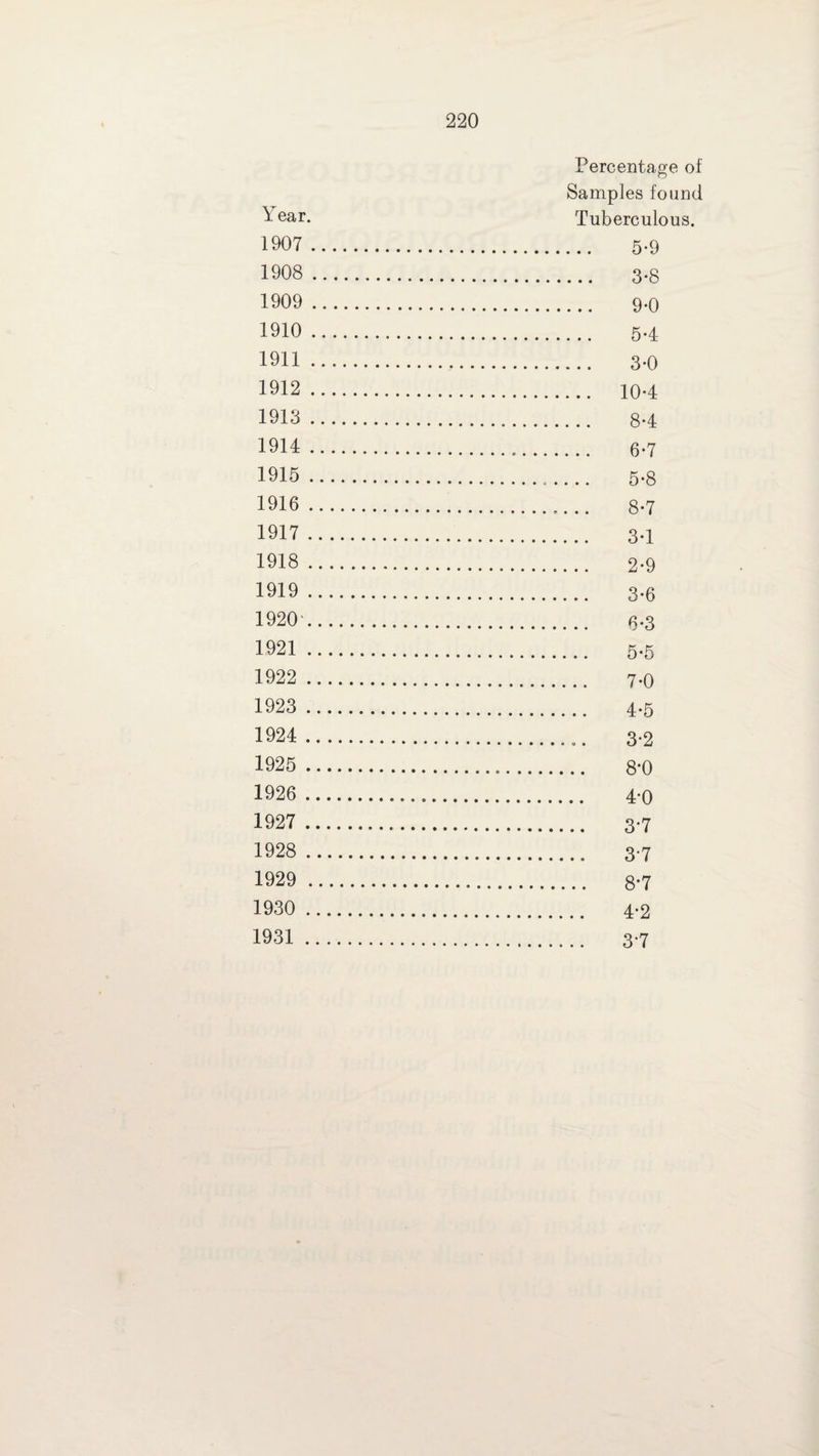 Percentage of Samples found Year- Tuberculous. 1007. 5.9 1908 . 3.8 1909 . 9*0 1910 . 5.4 1911 ... 3-0 1912 . 10-4 1913 . 8-4 1914 . 6-7 1915 ... 5-8 1916 .. 8-7 1917 . 3*1 1918 . 2-9 1919 . 3-6 1920'. 6-3 1921 . 5.5 1922 . 7-0 1923 . 4.5 1924 .. 3-2 1925 . 8*0 1926 . 4*0 1927 . 37 1928 . 3-7 1929 . 8*7 1930 . 4*2 1931 . 3-7