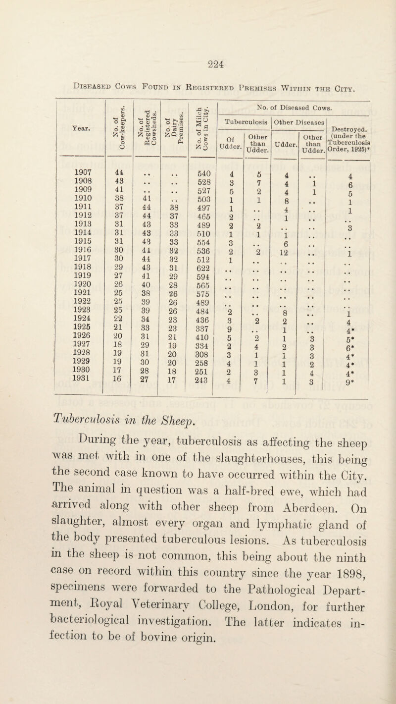 Diseased Cows Found in Registered Premises Within the City. No. of Cow-keepers. No. of Registered Cowsheds. No. of Dairy Premises. No. of Milch Cows in City. No. of Diseased Cows. Year. Tuberculosis Other Diseases Destroyed, (under the Tuberculosis Order, 1925)+ Of Udder. Other than Udder. Udder. Other than Udder. 1907 44 • • • • 540 4 5 4 4 1908 43 • • o • 528 3 7 4 1 1909 41 * • • • 527 5 2 4 1 5 1910 38 41 • • 503 1 1 8 1911 37 44 38 497 1 4 1 1912 37 44 37 465 2 1 1913 31 43 33 489 2 2 • • Q 1914 31 43 33 510 1 1 1 1915 31 43 33 554 3 6 • • 1916 30 44 32 536 2 2 12 1 1917 30 44 32 512 1 1918 29 43 31 622 • • 1919 27 41 29 594 • • 1920 26 40 28 565 • « 1921 25 38 26 575 * • 1922 25 39 26 489 * * 1923 25 39 26 484 2 8 1 1924 22 34 23 436 3 2 2 4 1925 21 33 23 337 9 1 * 4* 1926 20 31 21 410 5 2 1 3 5* 1927 18 29 19 334 2 4 2 3 6* 1928 19 31 20 308 3 1 3 4* 1929 19 30 20 258 4 1 1 2 4* 1930 17 28 18 251 2 3 1 4 4* 1931 16 27 17 I 243 4 7 J 1 3 9* Tuberculosis in the Sheep. During the year, tuberculosis as affecting the sheep wras met with in one of the slaughterhouses, this being the second case known to have occurred within the Cit-v. The animal in question was a half-bred ewe, which had arrived along with other sheep from Aberdeen. On slaughter, almost every organ and lymphatic gland of the body presented tuberculous lesions. As tuberculosis m the sheep is not common, this being about the ninth case on record within this countrv since the vear 1898 specimens were forwarded to the Pathological Depart¬ ment, Royal Veterinary College, London, for further bacteriological investigation. The latter indicates in¬ fection to be of bovine origin.
