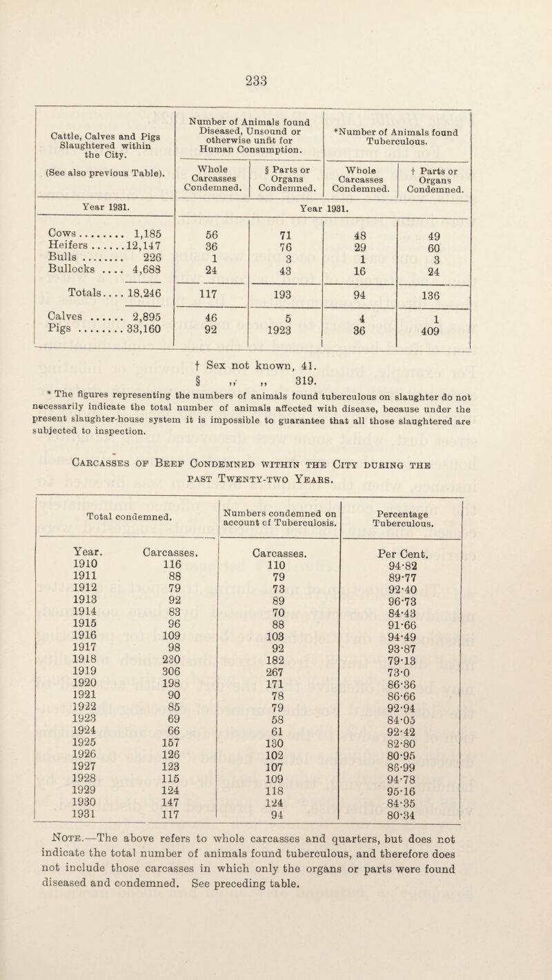 Cattle, Calves and Pigs Slaughtered within the City. Number of Animals found Diseased, Unsound or otherwise unfit for Human Consumption. ^Number of Animals found Tuberculous. (See also previous Table). Whole Carcasses Condemned. § Parts or Organs Condemned. Whole Carcasses Condemned. t Parts or Organs Condemned. Year 1931. Year 1931. Cows. 1,185 56 71 48 49 Heifers.12,147 36 76 29 60 Bulls . 226 1 3 1 3 Bullocks .... 4,688 24 43 16 24 Totals.... 18,246 117 193 94 136 Calves . 2,895 46 5 4 1 Pigs .33,160 92 1923 36 409 f Sex not known, 41. § „• „ 319. * The figures representing the numbers of animals found tuberculous on slaughter do not necessarily indicate the total number of animals affected with disease, because under the present slaughter-house system it is impossible to guarantee that all those slaughtered are subjected to inspection. Carcasses op Beep Condemned within the City during the past Twenty-two Years. Total condemned. Numbers condemned on account of Tuberculosis. Percentage Tuberculous. Year. Carcasses. Carcasses. Per Cent. 1910 116 110 94-82 1911 88 79 89-77 1912 79 73 92-40 1913 92 89 96-73 1914 83 70 84-43 1915 96 88 91-66 1916 109 103 94-49 1917 98 92 93-87 1918 230 182 79-13 1919 306 267 73-0 1920 198 171 86-36 1921 90 78 86-66 1922 85 79 92-94 1923 69 58 84-05 1924 66 61 92-42 1925 157 130 82-80 1926 126 102 80-95 1927 123 107 86-99 1928 115 109 94-78 1929 124 118 95-16 1930 147 124 84-35 1931 117 94 80-34 Note.—The above refers to whole carcasses and quarters, but does not indicate the total number of animals found tuberculous, and therefore does not include those carcasses in which only the organs or parts were found diseased and condemned. See preceding table.