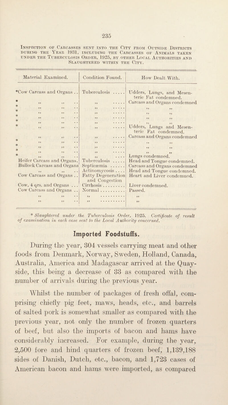 Inspection of Carcasses sent into the City from Outside Districts DURING THE YEAR 1931, INCLUDING THE CARCASSES OF ANIMALS TAKEN UNDER THE TUBERCULOSIS ORDER, 1925, BY OTHER LOCAL AUTHORITIES AND Slaughtered within the City. Material Examined. *Cow Carcass and Organs * * * * * * * * * * 99 9 9 9 9 99 9 9 9 9 9 9 9 9 ?? 9 9 9 9 9 9 7 7 7 7 Heifer Carcass and Organs Bullock Carcass and Organs 9 9 9 9 Cow Carcass and Organs . Cow, 4 qrs. and Organs . . Cow Carcass and Organs . 9 9 99 9 9 99 Condition Found. Tuberculosis . 99 . 99 . 9 9 . 99 . 9 9 . 9 9 . 9 9 . 9 9 . 9 9 . 99 . 99 • • * # Tuberculosis . Septicaemia . Actinomycosis .... Fatty Degeneration and Congestion Cirrhosis. Normal. 99 . 9 9 . How Dealt With. Udders, Lungs, and Mesen¬ teric Fat condemned. Carcass and Organs condemned 99 9 9 9 9 9 9 LTdders, Lungs and Mesen¬ teric Fat condemned. Carcass and Organs condemned ' ' 7 7 Lungs condemned. Head and Tongue condemned. Carcass and Organs condemned Head and Tongue condemned. Heart and Liver condemned. Liver condemned. Passed. 99 * Slaughtered under the Tuberculosis Order, 1925. Certificate of result of examination in each case sent to the Local Authority concerned. Imported Foodstuffs. During the year, 804 vessels carrying meat and other foods from Denmark, Norway, Sweden, Holland, Canada, Australia, America and Madagascar arrived at the Quay¬ side, this being a decrease of 88 as compared with the number of arrivals during the previous year. Whilst the number of packages of fresh offal, com¬ prising chiefly pig feet, maws, heads, etc., and barrels of salted pork is somewhat smaller as compared with the previous year, not only the number of frozen quarters of beef, but also the imports of bacon and hams have considerably increased. For example, during the year,. 2,500 fore and hind quarters of frozen beef, 1,189,188 sides of Danish, Dutch, etc., bacon, and 1,728 cases of American bacon and hams were imported, as compared