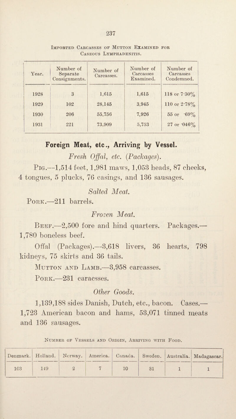 Imported Carcasses of Mutton Examined for Caseous Lymphadenitis. Year. Number of Separate Consignments. Number of Carcasses. Number of Carcasses Examined. Number of Carcasses Condemned. 1928 3 1,615 1,615 118 or 7-30% 1929 102 28,145 3,945 110 or 2-78% 1930 206 55,756 7,926 55 or '69% 1931 221 73,909 5,753 27 or '046% Foreign Meat, etc., Arriving by Vessel. Fresh Offal, etc. (Packages). Pig.—1,514 feet, 1,981 maws, 1,058 heads, 87 cheeks, 4 tongues, 5 plucks, 76 casings, and 186 sausages. Salted Meat. Pork.—211 barrels. Frozen Meat. Beef.—2,500 fore and hind quarters. Packages.— 1,780 boneless beef. Offal (Packages).—3,618 livers, 86 hearts, 798 kidneys, 75 skirts and 86 tails. Mutton and Lamb.—8,958 carcasses. Pork.—231 caracsses. Other Goods. 1,139,188 sides Danish, Dutch, etc., bacon. Cases.— 1,723 American bacon and hams, 53,071 tinned meats and 136 sausages. Number of Vessels and Origin, Arriving with Food. Denmark. Holland. Norway. America. Canada. Sweden. Australia. Madagascar. 103 149 2 7 10 31 1 1