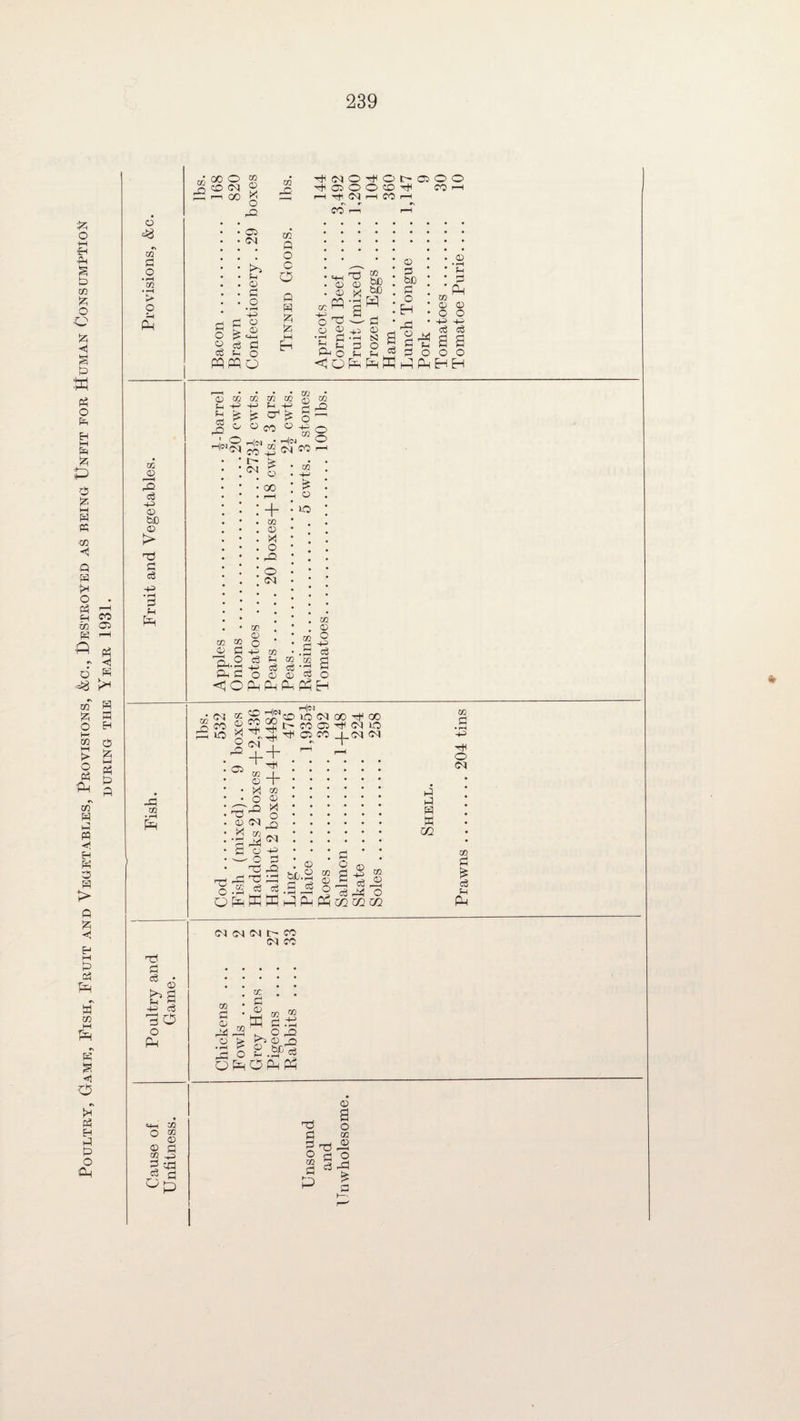 Poultry, Game, Fish, Fruit and Vegetables, Provisions, &c., Destroyed as being Unfit for Human OonsumBHoN DURING THE YEAR 1931. © •N m p PM cc 0 i H Md c6 p © bfi © > P e6 &M -P CO • rH PM p * © ba p c3 sO o Ph O t® © © £ a Op • GO O ® S © <M ® £^00 g 05 04 p © P o p © © id o CO Pd CO Q o C O Q g E-i '^(MOi(OC'0)OO ^OJOOO^ CO H ip M* 04 r—I CO P CO r-H PP WO o ^ 2 p p C pm o © bO bD PP P © S! O © fH be • ; P p PM O m r , # 0 M • o © o rH * +-> oh ce c6 2P P P o o © p p cS Pd Vl -p £ © CO O HIN04 C0 OO S OO P P X _o Cd ^ Q — © CO ^ P to p|n • Hcj CO 42 <N cc >g ip 04 £ © • m OO • £ rH * o + • lO oo © X O Pd O 04 02 00 0 © to CO o © P P 0,2 $ o p o CO P to to 0 0 W S p c3 <! O PM Pm P-; Ph EH CO W _o co P5 IP to ^ © CO X 1 o Pd H|<M 05 + to © o © 04 X oo P ^ P © - o ^3 pPP X to eg PTCD lOOICOM'OO v S CO 05 Tt< W lO ^ 05 CO I (M (N W + - P t|h + © X O Pd 04 p p HH O 04 PI P P w m p to p p CO ^ p p pj • X CT1 P P M4 ° Opp;WpEp^pLPn(Z2a2a2 be. 0^ 0 0 rH cS m fl £ c3 U PH Ol 04 O! I CO 04 CO to p © M4 © oo p p m £ P k °P p> © ^d P .2P X O Pm O PM Ph t3 P P o m P © 2 oo _© O Md * p if