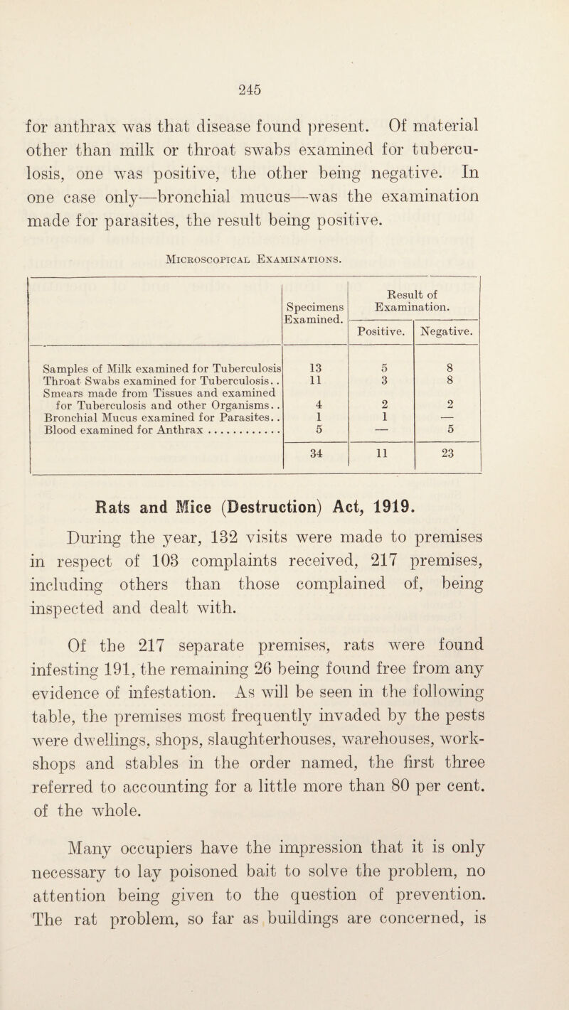 for anthrax was that disease found present. Of material other than milk or throat swabs examined for tubercu¬ losis, one was positive, the other being negative. In one case only—bronchial mucus—was the examination made for parasites, the result being positive. Microscopical Examinations. Specimens Examined. Result of Examination. Positive. Negative. Samples of Milk examined for Tuberculosis 13 5 8 Throat Swabs examined for Tuberculosis. . 11 3 8 Smears made from Tissues and examined for Tuberculosis and other Organisms. . 4 2 2 Bronchial Mucus examined for Parasites.. 1 1 — Blood examined for Anthrax. 5 — 5 34 11 23 Rats and Mice (Destruction) Act, 1919. During the year, 182 visits were made to premises in respect of 103 complaints received, 217 premises, including others than those complained of, being inspected and dealt with. Of the 217 separate premises, rats were found infesting 191, the remaining 26 being found free from any evidence of infestation. As will be seen in the following table, the premises most frequently invaded by the pests were dwellings, shops, slaughterhouses, warehouses, work¬ shops and stables in the order named, the first three referred to accounting for a little more than 80 per cent, of the whole. Many occupiers have the impression that it is only necessary to lay poisoned bait to solve the problem, no attention being given to the question of prevention. The rat problem, so far as buildings are concerned, is