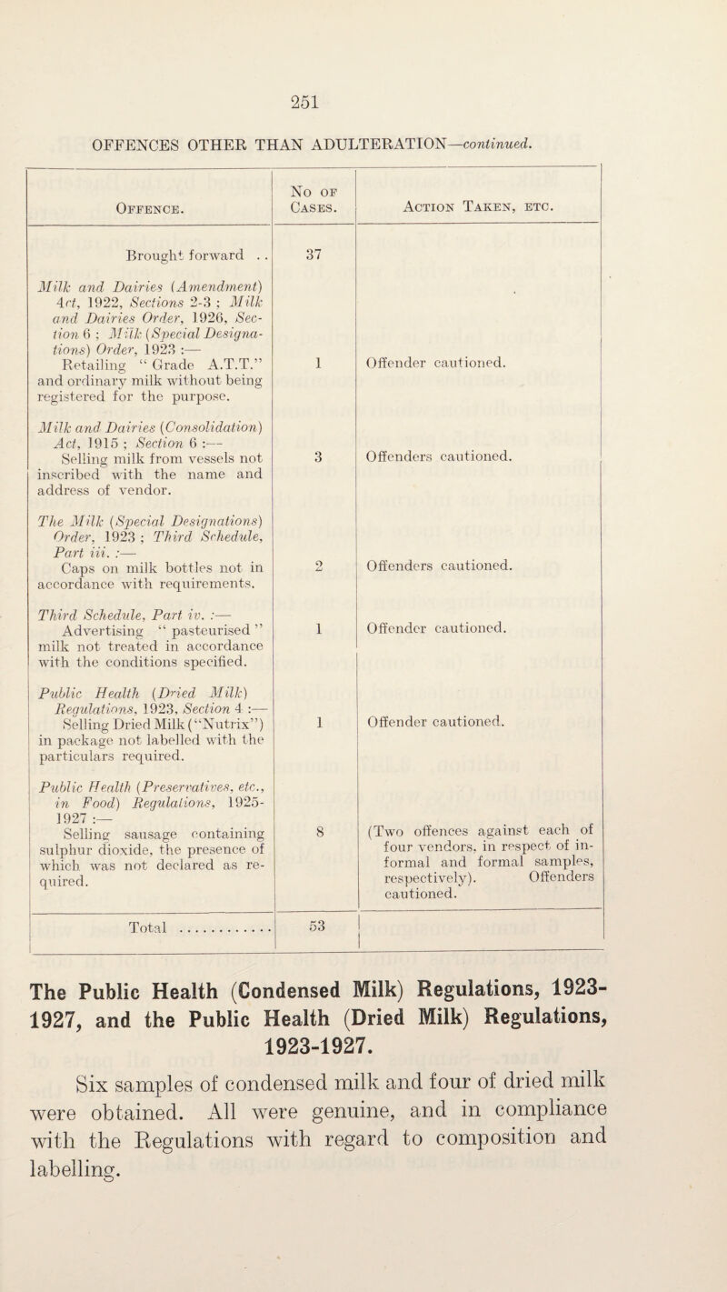 OFFENCES OTHER THAN ADULTERATION—continued. Offence. No OF Cases. Action Taken, etc. Brought forward . . 37 Milk and Dairies (Amendment) 4ct, 1922, Sections 2-3 ; Milk and Dairies Order, 1926, Sec¬ tion 6 ; Milk {Special Designa¬ tion,s) Order, 1923 :— Retailing “ Grade A.T.T.” and ordinary milk without being registered for the purpose. 1 Offender cautioned. Milk and Dairies (Consolidation) Act, 1915 ; Section 6 :— Selling milk from vessels not inscribed with the name and address of vendor. 3 Offenders cautioned. The Milk {Special Designations) Order, 1923 ; Third Schedule, Part Hi. :— Caps on milk bottles not in accordance with requirements. 2 Offenders cautioned. Third Schedule, Part iv. :— Advertising “ pasteurised ” milk not treated in accordance with the conditions specified. 1 Offender cautioned. Public Health {Dried Milk) Regulations, 1923, Section 4 :— Selling Dried Milk (“Nutrix”) in package not labelled with the particulars required. 1 Offender cautioned. Public Health {Preservatives, etc., in Food) Regulations, 1925- 1927 :— Selling sausage containing sulphur dioxide, the presence of which was not declared as re¬ quired. 8 (Two offences against each of four vendors, in respect of in¬ formal and formal samples, respectively). Offenders cautioned. -- Total . 53 | i The Public Health (Condensed Milk) Regulations, 1923- 1927, and the Public Health (Dried Milk) Regulations, 1923-1927. Six samples of condensed milk and four of dried milk were obtained. All were genuine, and in compliance with the Regulations with regard to composition and labelling.
