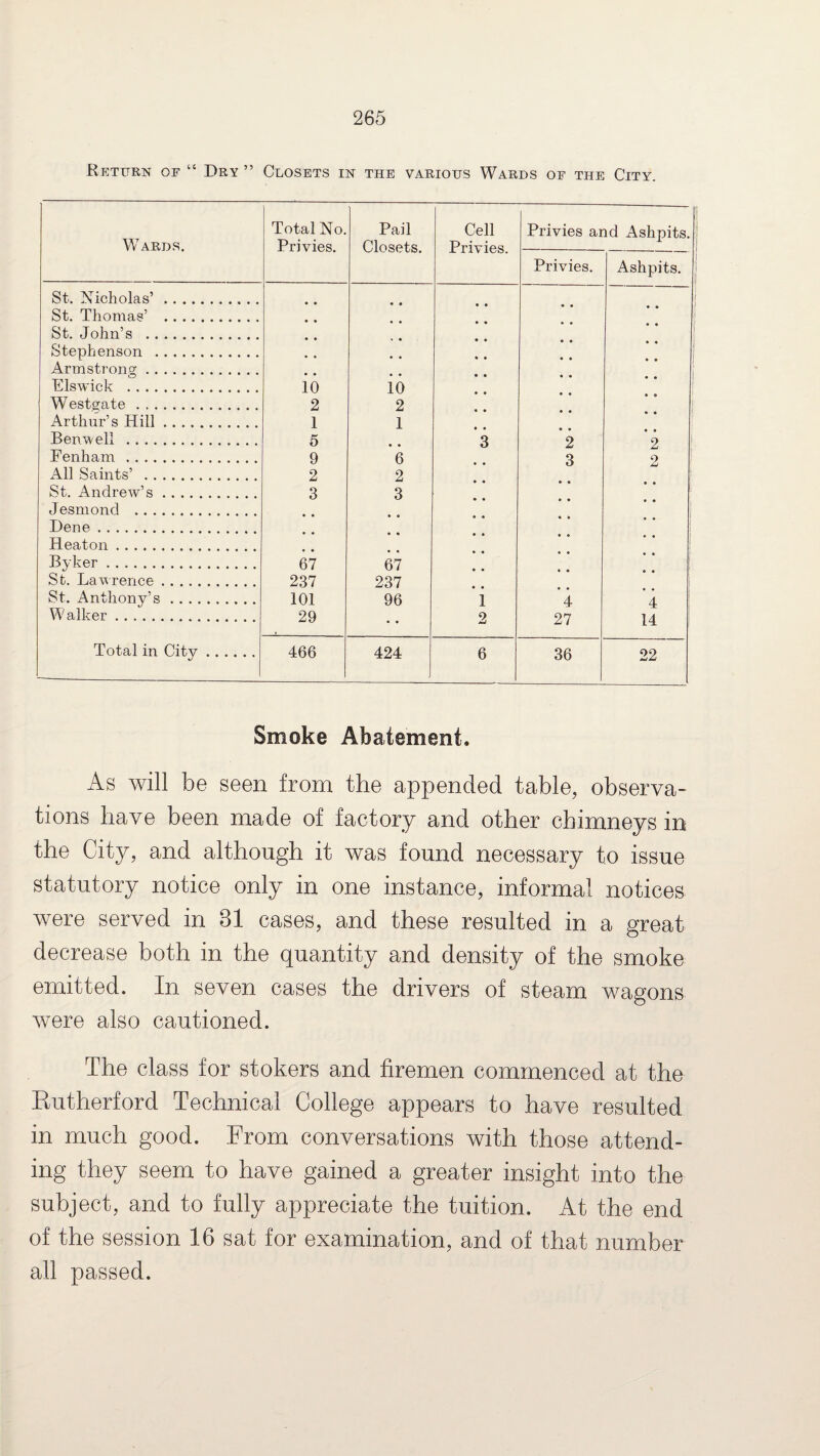Return of “ Dry ” Closets in the various Wards of the City. Wards. Total No. Privies. Pail Closets. Cell Privies. Privies ar Privies. id Ashpits. I Ashpits. 1 St. Nicholas’.. .. I ! St. Thomas’ . St. John’s . • * Stephenson . * * 1 Armstrong. • . I Elswick . io io WTest°;ate. 2 2 Arthur’s Hill. 1 1 Benwell . 5 • • 3 2 2 Fenham. 9 6 3 2 All Saints’ . 2 2 St. Andrew’s. 3 3 Jesmond . Dene. Heaton. Byker. 67 67 St. Lawrence. 237 237 St. Anthony’s. 101 96 i 4 4 Walker. 29 • • 2 27 14 Total in City. 466 424 6 36 22 Smoke Abatement. As will be seen from the appended table, observa¬ tions have been made of factory and other chimneys in the City, and although it was found necessary to issue statutory notice only in one instance, informal notices were served in 31 cases, and these resulted in a great decrease both in the quantity and density of the smoke emitted. In seven cases the drivers of steam wagons were also cautioned. The class for stokers and firemen commenced at the Rutherford Technical College appears to have resulted in much good. From conversations with those attend¬ ing they seem to have gained a greater insight into the subject, and to fully appreciate the tuition. At the end of the session 16 sat for examination, and of that number all passed.