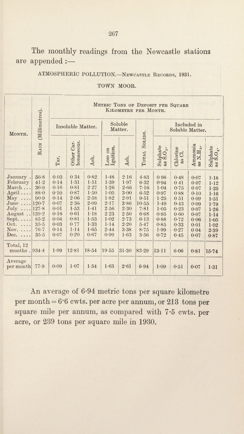 The monthly readings from the Newcastle stations are appended :— ATMOSPHERIC POLLUTION.—Newcastle Records, 1931. TOWN MOOR. Month. Rain (Millimetres). Metric Tons of Kilometre Deposit per Square per Month. Insoluble Matter. Soluble Matter. Total Solids. Included in Soluble Matter • Tar. Other Car¬ bonaceous. to <1 Loss on Ignition. Ash. Sulphate as S.03. Chlorine as Cl. .°3 • a* Zi OQ <1 c3 © . eS ^ 9 3 to GQ o3 January . 56-8 0 03 0 34 0-82 1-48 2 16 4-83 0 98 0-48 0-07 1-18 February 41-2 0-14 1-31 1-51 1-39 1-97 6-32 0-94 0 41 0 07 M2 March ... 36-9 0-16 0-81 2-27 1-26 2-66 7-16 1-04 0-75 007 1-25 April .... 88-0 0T0 0-87 1-50 1-05 3-00 6-52 0-97 0-88 0-10 1-16 May .... 90-9 0-14 2-06 2-58 1-82 2-91 9-51 1-25 0 51 0 09 1-51 June .... 120-7 0-07 2-36 2-09 2-17 3-86 1055 1-49 0-43 0-09 1-79 July .... 127-8 0-01 1-53 1-41 2-56 2-30 7-81 1-05 0-23 0-07 1-26 August .. 139-2 0-16 0-61 1-18 2 23 2 50 6-68 0-95 0-60 0-07 1-14 Sept. 85-2 0-04 0-81 1-53 1-02 2-73 6-13 0-88 0-72 0 06 1-05 Oct. 35-5 0-03 0-77 1-33 1-14 2-20 5-47 0-85 0-33 0-01 1-02 Nov. 76-7 0-14 1-14 1-65 2-44 3-38 8-75 1-99 0-27 0 04 2-39 Dec. 35-5 0-07 0-20 0-67 0*99 1-63 3-56 0-72 0-45 0-07 0-87 Total, 12 months . 934-4 1-09 12-81 18-54 19-55 31-30 83-29 13-11 6-06 0-81 15-74 Average per month 77-9 0-09 1-07 1 54 1-63 2-61 6-94 1-09 0-51 0-07 1-31 An average of 6-94 metric tons per square kilometre per month = 6*6 cwts. per acre per annum, or 213 tons per square mile per annum, as compared with 7*5 cwts. per