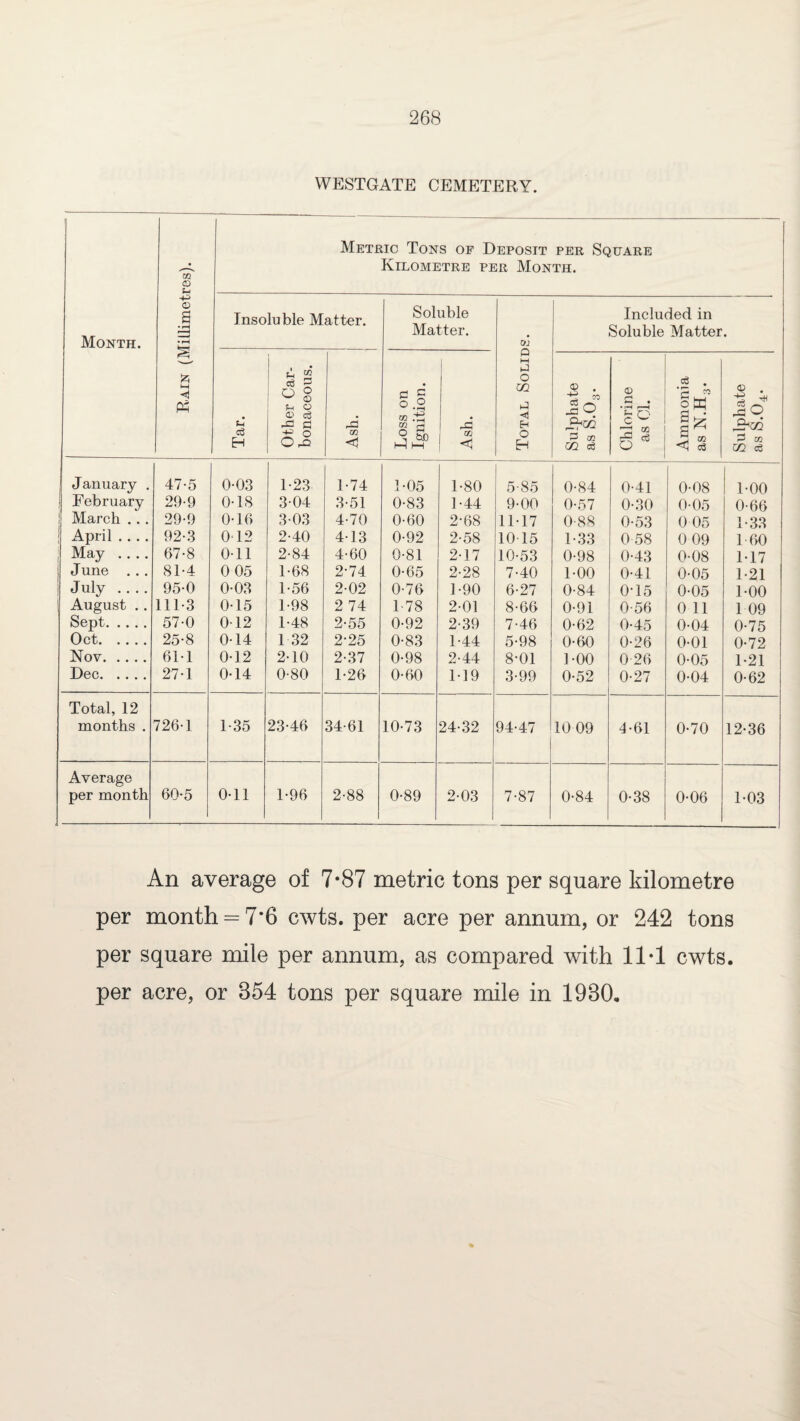 WESTGATE CEMETERY. Month. Rain (Millimetres). Metric Tons op Deposit per Square Kilometre per Month. Insoluble Matter. Soluble Matter. Total Solids. Included in Soluble Matter. Tar. Other Car¬ bonaceous. Ash. Loss on Ignition. Ash. Sulphate as S.03. Chlorine as Cl. ‘5 2 H a^ a^ m 1 * |9 m January . 47-5 0-03 1-23 1-74 1-05 1-80 5-85 0-84 0-41 0-08 1-00 | Eebruary 29-9 0-18 3-04 3-51 0-83 1-44 9-00 0-57 0-30 0-05 0-66 March ... 29-9 0-16 3-03 4-70 0-60 2-68 11-17 0-88 0-53 0 05 1-33 | April .... 92-3 0 12 2-40 4-13 0-92 2-58 10 15 1-33 0 58 0 09 1-60 1 May .... 67-8 0-11 2-84 4-60 0-81 2-17 10-53 0-98 0-43 0-08 1-17 j June . .. 81*4 0 05 1-68 2-74 0-65 2-28 7-40 1-00 0-41 0-05 1-21 July .... 95-0 0-03 1-56 2-02 0-76 1-90 6-27 0-84 0-15 0-05 1-00 August .. 111-3 0-15 1-98 2 74 1-78 2-01 8-66 0-91 0-56 0 11 1 09 Sept. 57-0 012 1-48 2-55 0-92 2-39 7-46 0-62 0-45 0-04 0-75 Oct. 25-8 0-14 1 32 2-25 0-83 1-44 5-98 0-60 0-26 0-01 0-72 Nov. 61-1 0-12 2-10 2-37 0-98 2-44 8-01 1-00 0-26 0-05 1-21 Dec. 27-1 0-14 0-80 1-26 0-60 1-19 3-99 0-52 0-27 0-04 0-62 Total, 12 months . 726-1 1-35 23-46 34-61 10-73 24-32 94-47 10 09 4-61 0-70 12-36 Average per month 60-5 0-11 1-96 2-88 0-89 2-03 7-87 0-84 0-38 0-06 1-03 An average of 7*87 metric tons per square kilometre per month = 7*6 cwts. per acre per annum, or 242 tons per square mile per annum, as compared with 11*1 cwts.
