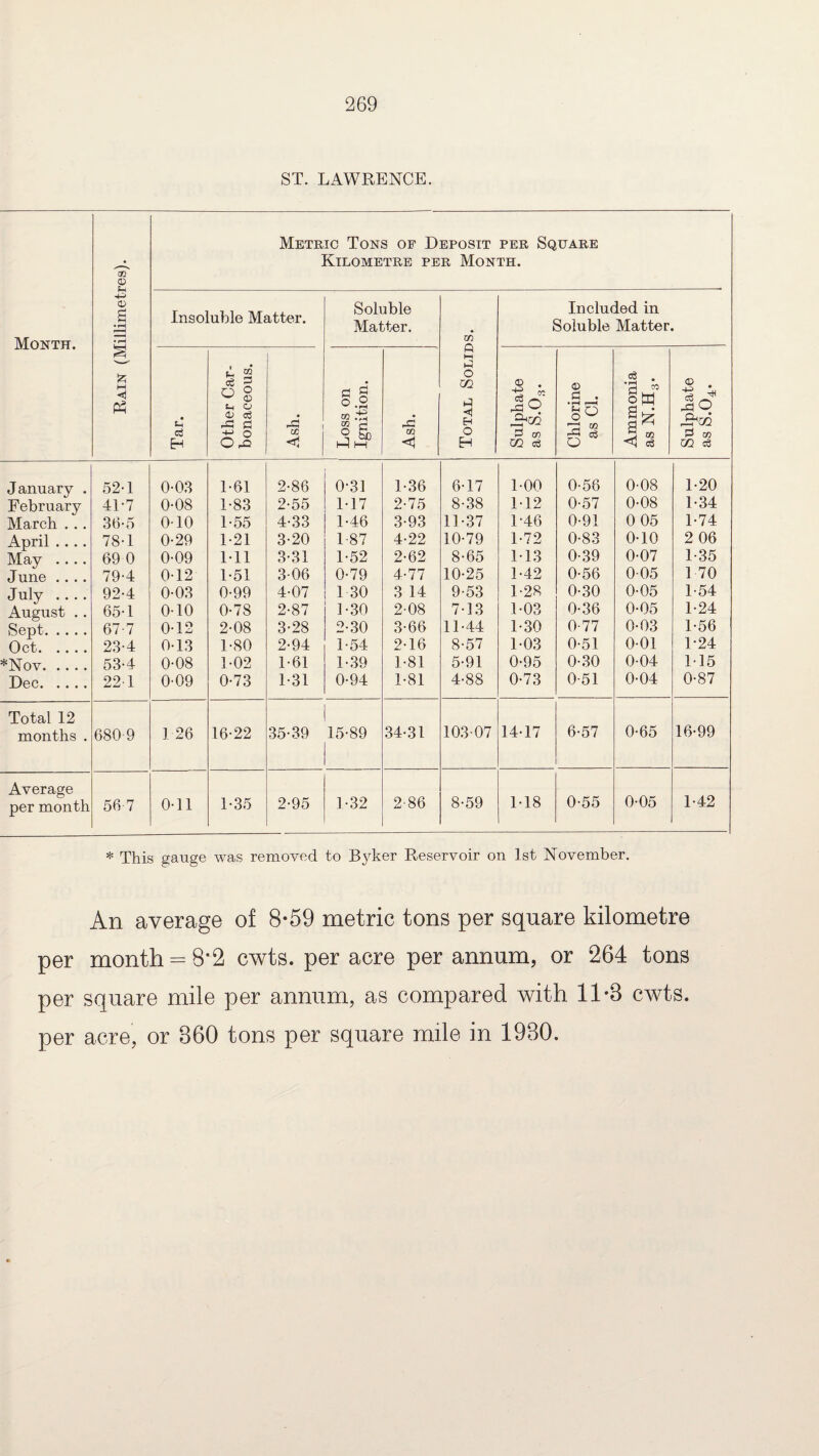ST. LAWRENCE. Month. Rain (Millimetres). Metric Tons of Deposit per Square Kilometre per Month. Insoluble Matter. Soluble Matter. Total Solids. Included in Soluble Matter. Tar. Other Car¬ bonaceous. Ash. Loss on Ignition. Ash. 1 « 3 w gq ce Chlorine as Cl. Ammonia as N.H3. Sulphate as S.04. January . 52-1 0-03 1-61 2-86 0-31 1-36 6-17 1-00 0-56 0-08 1-20 February 41-7 0-08 1-83 2-55 1-17 2-75 8-38 1-12 0-57 0-08 1-34 March . .. 36-5 010 1-55 4-33 1-46 3-93 11-37 1-46 0-91 0 05 1-74 April .... 78-1 0-29 1-21 3-20 1-87 4-22 10-79 1-72 0-83 0-10 2 06 May .... 69 0 0-09 Ml 3-31 1-52 2-62 8-65 1-1,3 0-39 0-07 1-35 June .... 79-4 0-12 1-51 3-06 0-79 4-77 10-25 1-42 0-56 0-05 1 70 July .... 92-4 0-03 0-99 4-07 1 30 3 14 9-53 1-28 0-30 0-05 1-54 August .. 65-1 0-10 0-78 2-87 1-30 2-08 7-13 1-03 0-36 0-05 1-24 Sept. 67-7 0-12 2-08 3-28 2-30 3-66 11-44 1-30 0-77 0-03 1-56 Oct. 23-4 0-13 1-80 2-94 1-54 2-16 8-57 1-03 0-51 0-01 L24 *Nov. 53-4 0-08 1-02 1-61 1-39 1-81 5-91 0-95 0-30 0-04 1-15 Dec. 221 0-09 0-73 1-31 0-94 1-81 4-88 0-73 0-51 0-04 0-87 Total 12 months . 680-9 1 26 16-22 35-39 15-89 34-31 103-07 14-17 6-57 0-65 16-99 Average per month 56-7 0-11 1-35 2-95 1-32 2-86 8-59 1-18 0-55 0-05 1-42 * This gauge was removed to Byker Reservoir on 1st November. An average of 8*59 metric tons per square kilometre per month = 8*2 cwts. per acre per annum, or 264 tons per square mile per annum, as compared with 11*3 cwts.