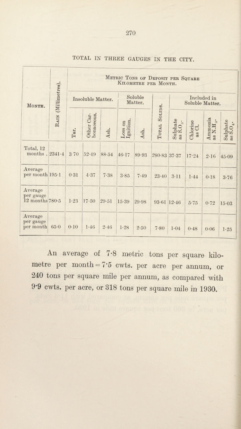 TOTAL IN THREE GAUGES IN THE CITY. 1 1 • GO O 1 Metric Tons of Deposit per Square Kilometre per Month. Month. © a »H r~—« • r-i h-H i Insoluble Matter. 1 Soluble Matter. GO Included in Soluble Matter. M • c3 Eh Other Car¬ bonaceous. CO < Loss on Ignition. • CO < Total Solti -2 • P ffl 02 a Chlorine as Cl. eS . •rH S3 o W a* w cS -2 • £<02 P 0Q 02 ce Total, 12 months . | 2341-4 3 70 52-49 88-54 46-17 89-93 280-83 37-37 17-24 2-16 45-09 Average per month 195-1 0-31 4-37 7-38 3-85 7-49 23-40 3-11 1-44 0-18 3-76 Average per gauge 12 months 780-5 1-23 17-50 29-51 15-39 29-98 93-61 12-46 5-75 0-72 15-03 Average per gauge per month 65-0 0-10 1-46 2-46 1-28 1 2-50 7-80 1-04 0-48 0-06 1-25 An average of 7-8 metric tons per square kilo¬ metre per month = 75 cwts. per acre per annum, or 240 tons per square mile per annum, as compared with