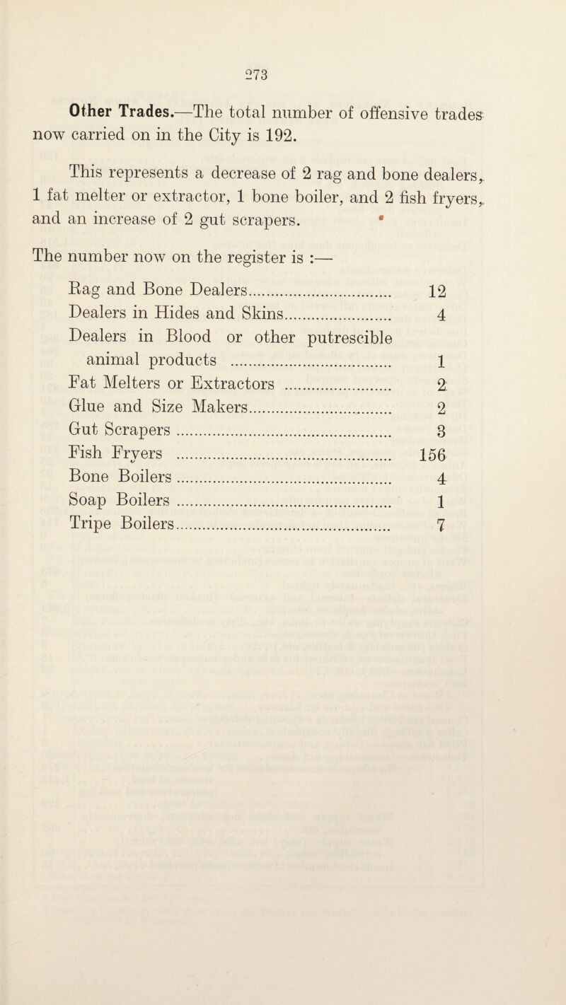 Other Trades.—The total number of offensive trades now carried on in the City is 192. This represents a decrease of 2 rag and bone dealers,, 1 fat melter or extractor, 1 bone boiler, and 2 fish fryers,, and an increase of 2 gut scrapers. • The number now on the register is :— Bag and Bone Dealers. Dealers in Hides and Skins. Dealers in Blood or other putrescible animal products . Fat Melters or Extractors . Glue and Size Makers. Gut Scrapers. Fish Fryers . ts . Bone Boilers. Soap Boilers. Tripe Boilers. 12 4 1 2: 2 8 156 4 1 7