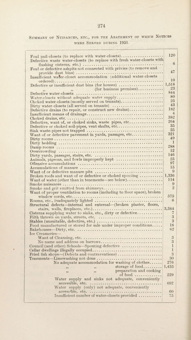 Summary of Nuisances, etc., for the Abatement of which Notices were Served during 1931- Foul pail-closets (to replace with water-closets). Defective waste water-closets (to replace with fresh water-closets with flushing cisterns, etc.) . Foul or defective ashpits not connected with privies (to remove and provide dust bins)... Insufficient water-closet accommodation (additional water-closets ordered). Defective or insufficient dust bins (for houses) . „ ,, (for business premises). Defective water-closets . Water-closets without adequate water supply... Choked water-closets (mostly served on tenants). Dirty water-closets (all served on tenants) . Defective drains (to repair, or construct new drains). Insufficient means of drainage. Choked drains, etc. Defective, want of, or choked sinks, waste pipes, etc. Defective or choked soil-pipes, vent shafts, etc. Sink waste-pipes not trapped. Want of or defective pavement in yards, passages, etc. Dirty rooms... Dirty bedding . Damp rooms . Overcrowding . Dirty yards, passages, stairs, etc. Animals, pigeons, and fowls improperly kept . Offensive accumulations . Accumulations of manure.... Want of or defective manure pits .. Broken roofs and want of or defective or choked spouting.. Want of water (other than in tenements—see below).. Smoke nuisances. Smoke and grit emitted from chimneys. Want of proper ventilation to rooms (including to floor space), broken window cords, etc. Rooms, etc., inadequately lighted. Structural defects—internal and external—(broken plaster, floors, stairs, walls, fireplaces, etc.). Cisterns supplying water to sinks, etc., dirty or defective. Filth thrown on yards, streets, etc. Stables (unsuitable, defective, etc.). Food manufactured or stored for sale under improper conditions. Bakehouses—Dirty, etc. Ice Creameries— Want of Cleansing, etc. No name and address on barrows. Council (and other) Schools—Spouting defective . Cellar dwellings illegally occupied. Fried fish shops—(Defects and contraventions). Tenements—Limewashing not done. No adequate accommodation for washing of clothes. ,, ,, storage of food. ,, „ preparation and cooking of food. sinks not adequate, conveniently Water supply and accessible, etc. . Water supply (only) not adequate, conveniently accessible, etc. Insufficient number of water-closets provided. 120 6 47 10 1,518 23 844 80 25 43 182 4 382 204 35 25 321 49 1 288 12 146 25 97 15 9 1,336 114 9 2 575 6 3,344 7 3 3 18 82 3 3 1 1 3 30 276 1,435 229 692 60 75